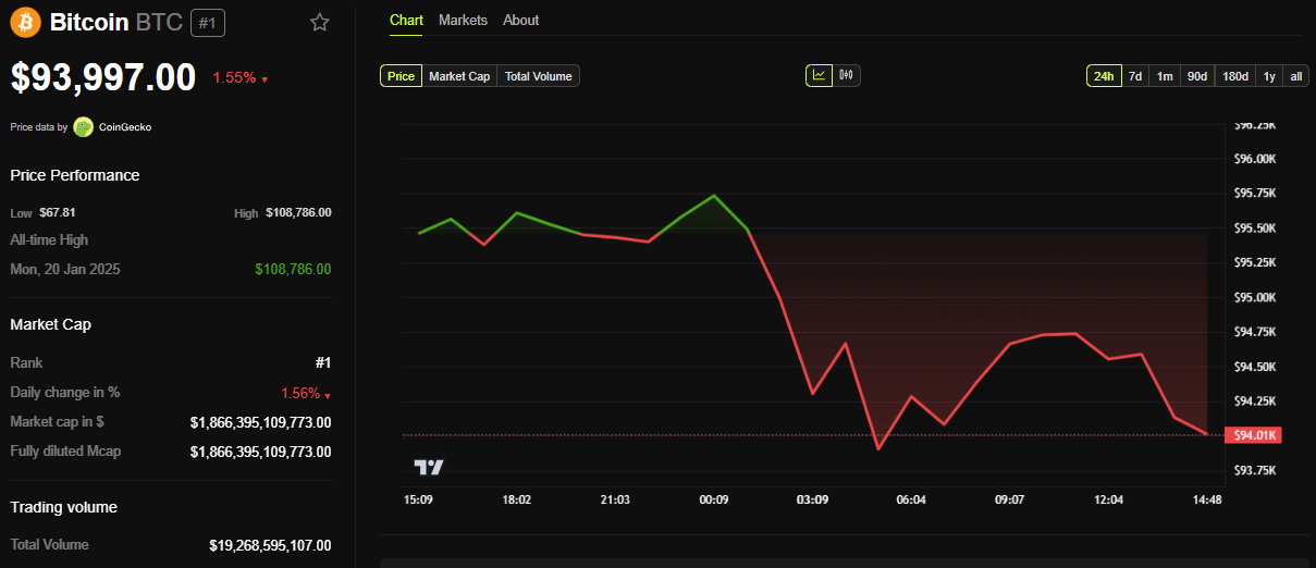 Bitcoin Price Performance