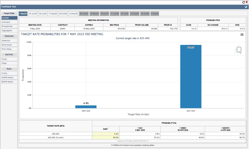 Interest rate probabilities