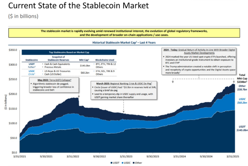 Current state of the stablecoin market