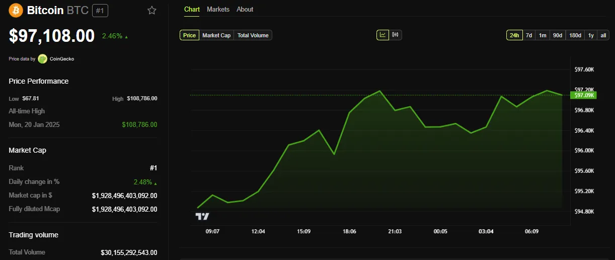 Bitcoin (BTC) Price Performance