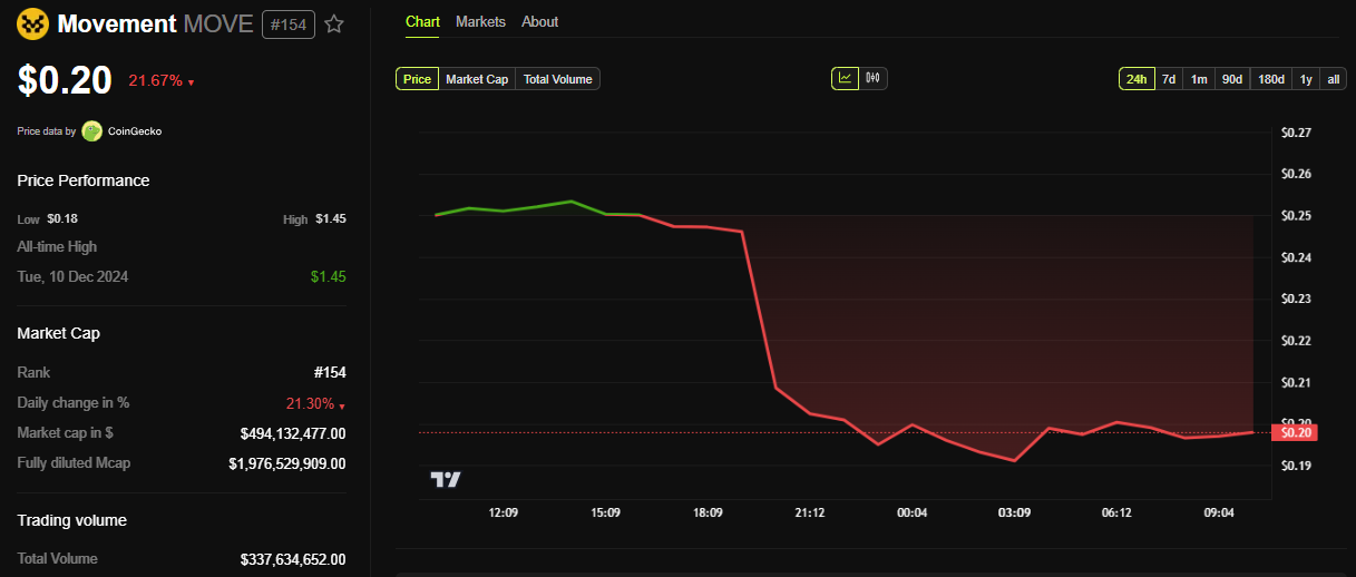 MOVE Price Drops 22% As Movement Labs Suspends Co-founder Rushi Manche
