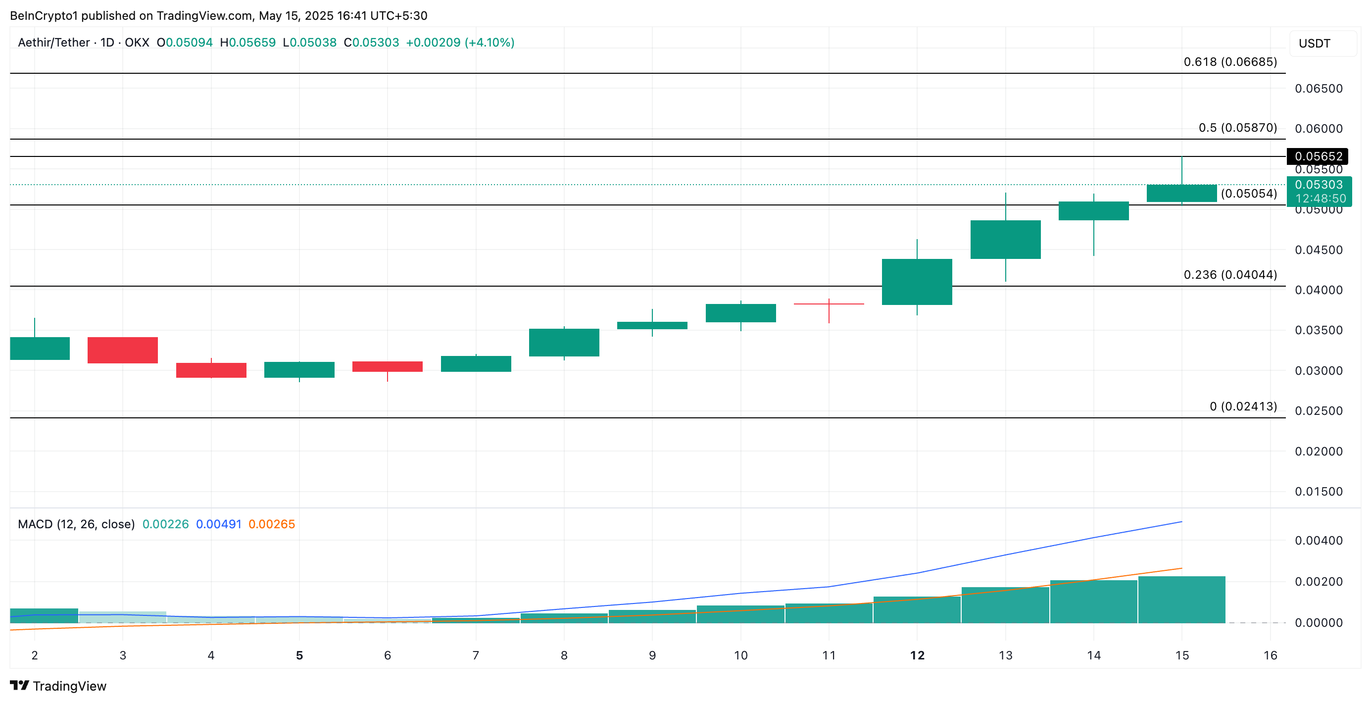 ATH Price Analysis