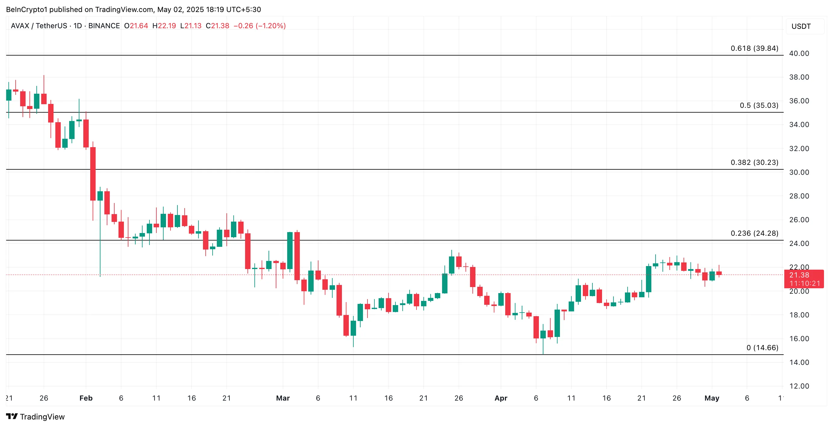 AVAX Price Analysis
