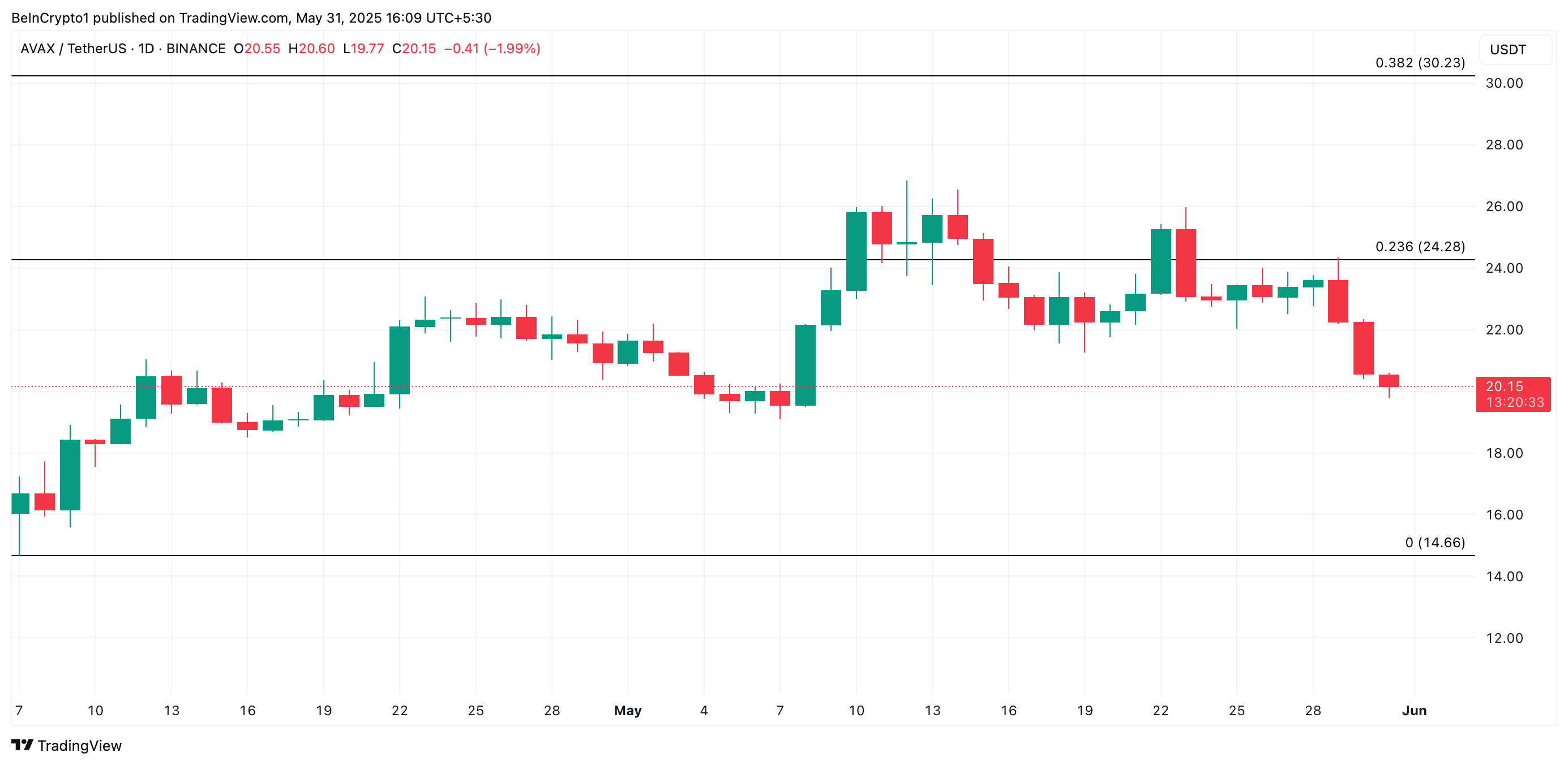 AVAX Price Analysis.