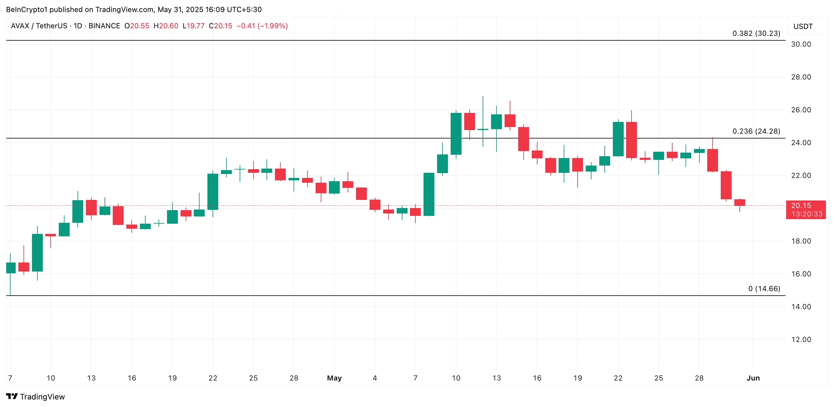 AVAX Price Analysis.