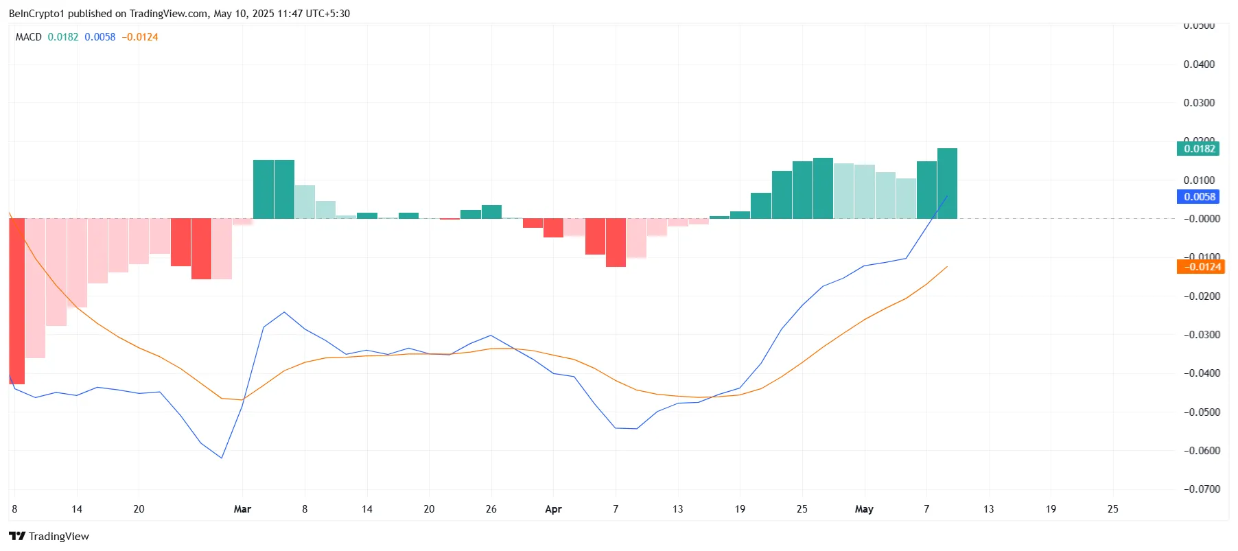 Cardano MACD