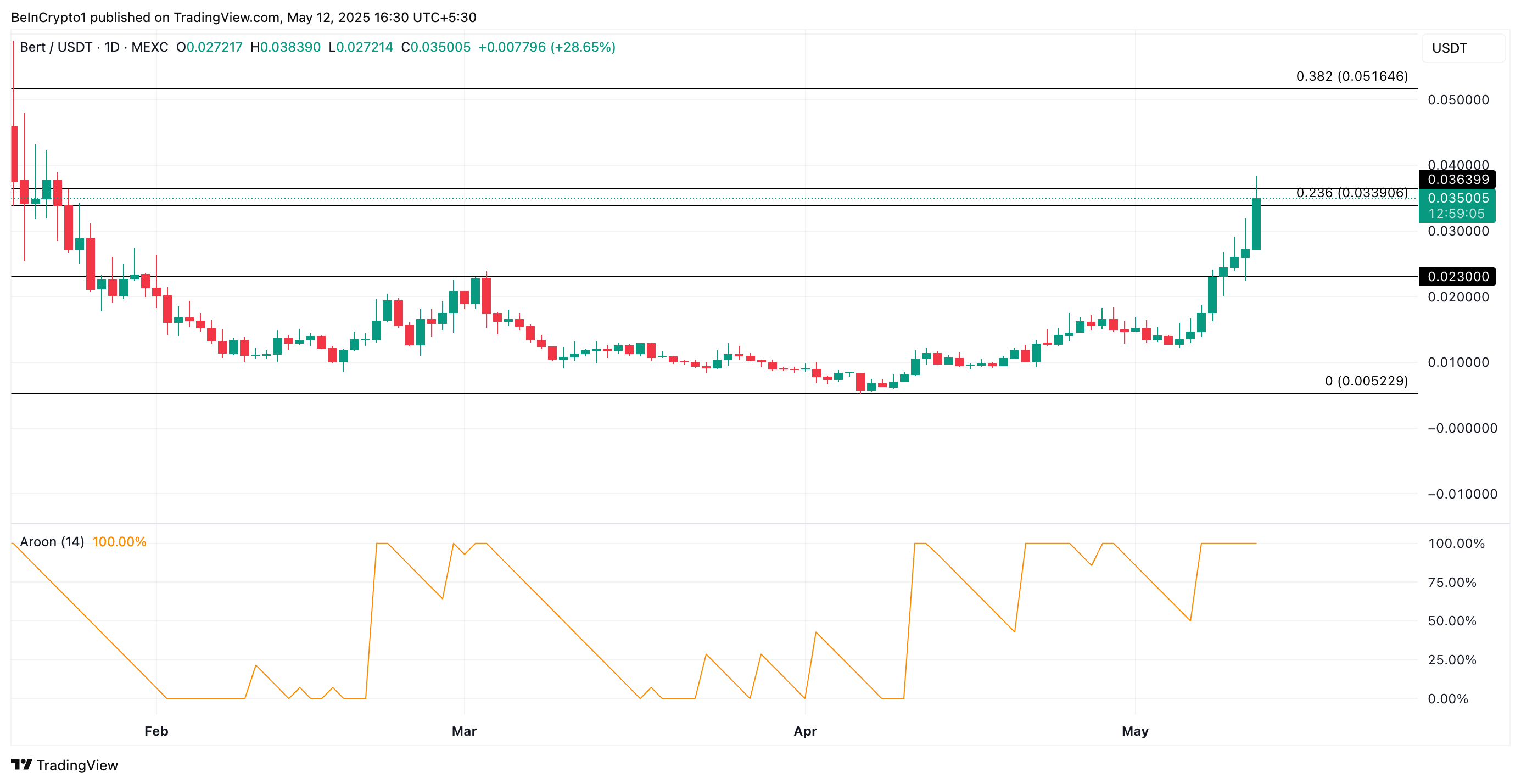 BERT Price Analysis