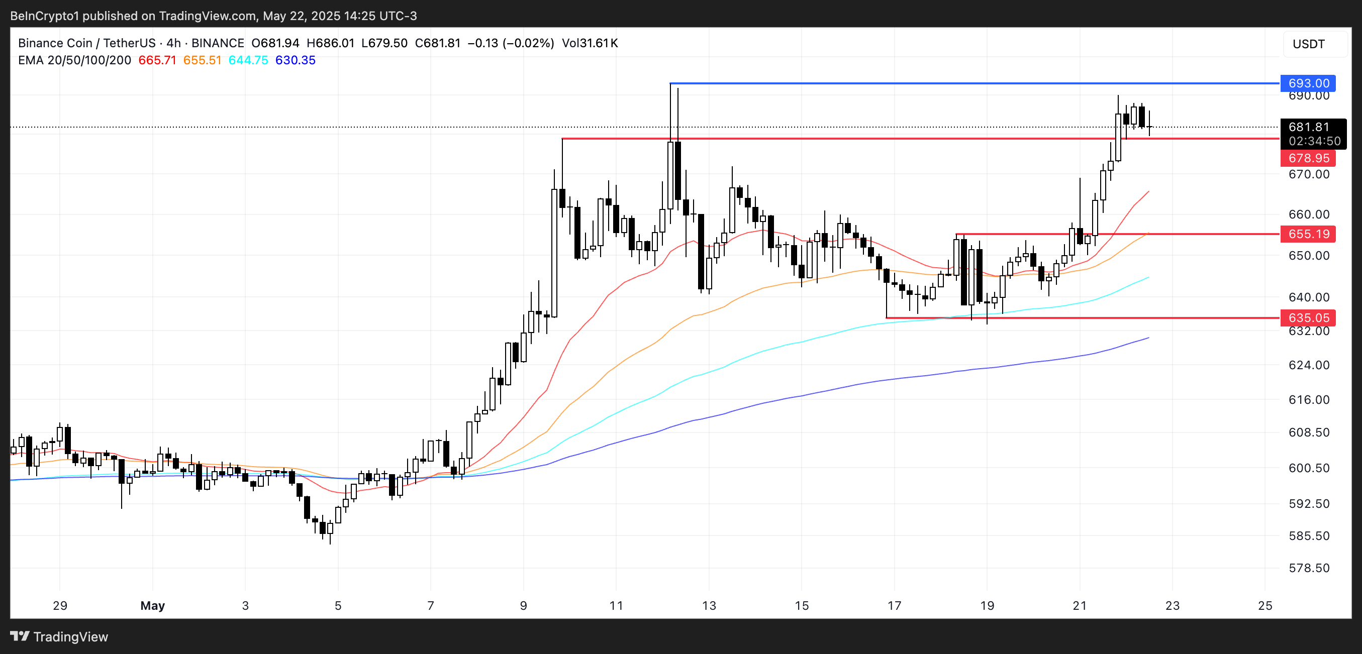 BNB Price Analysis.
