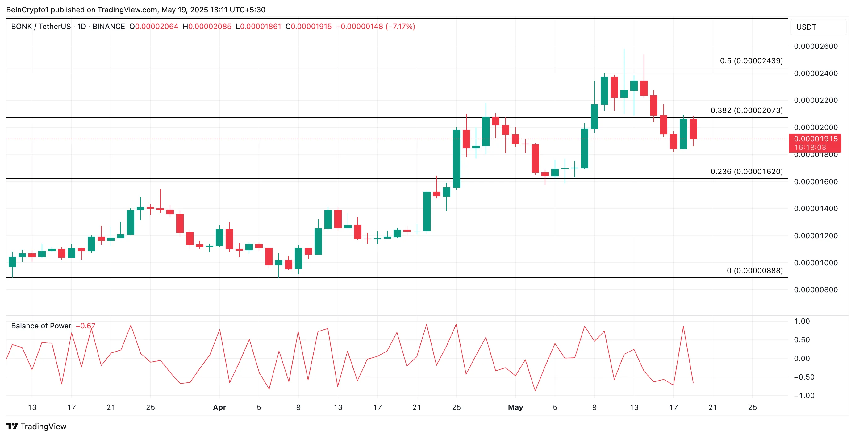 BONK Price Analysis