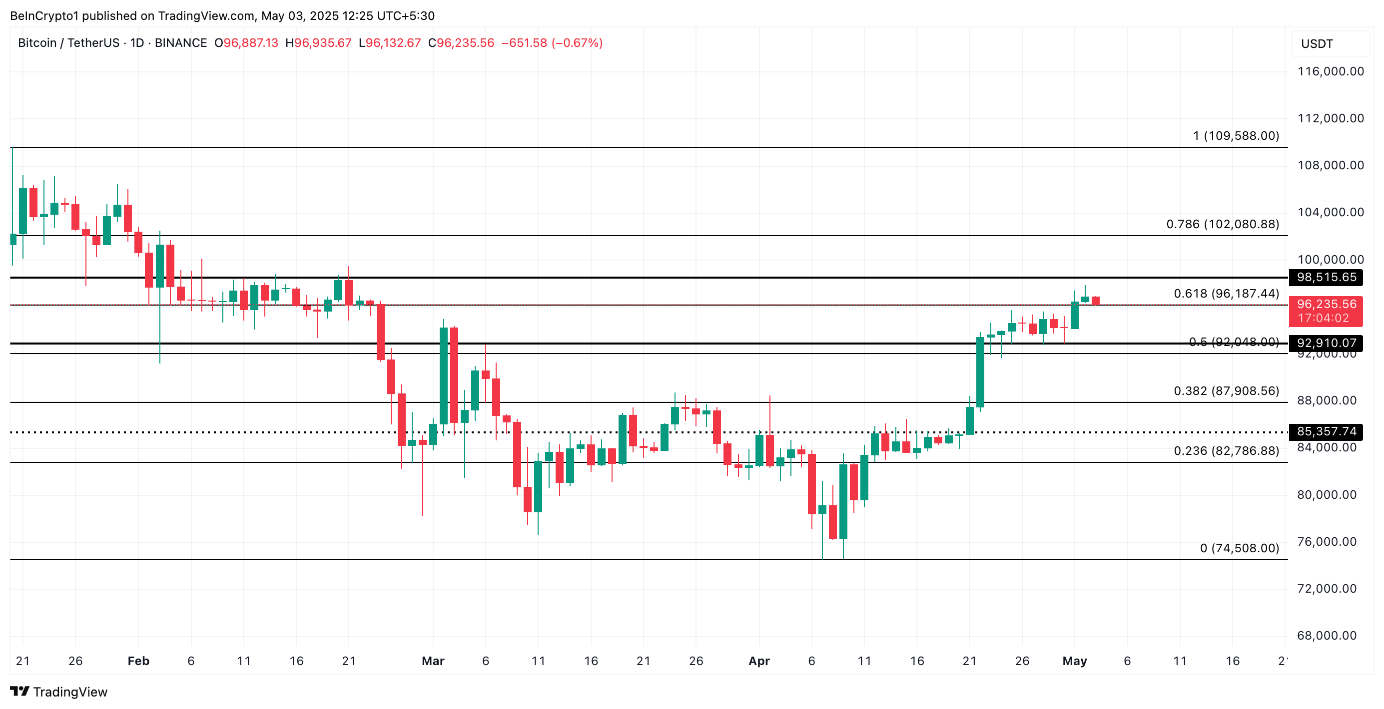 BTC Price Analysis