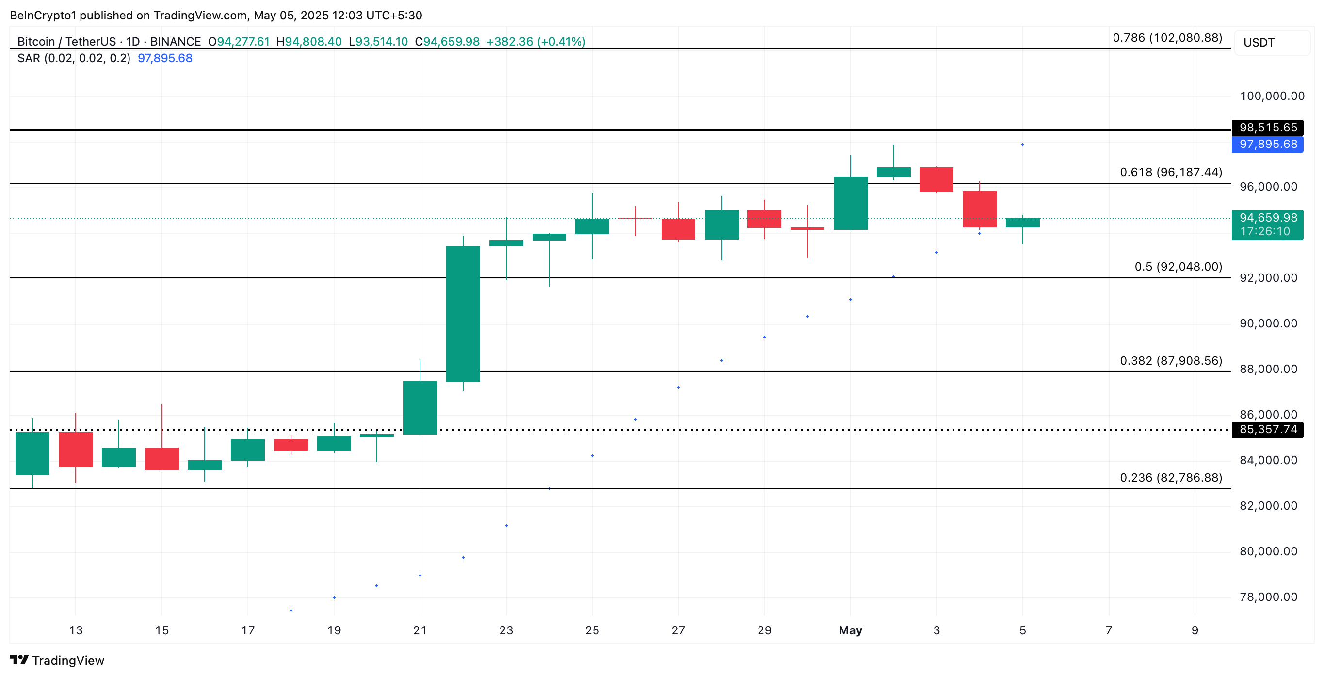 Análise de preço do Bitcoin.