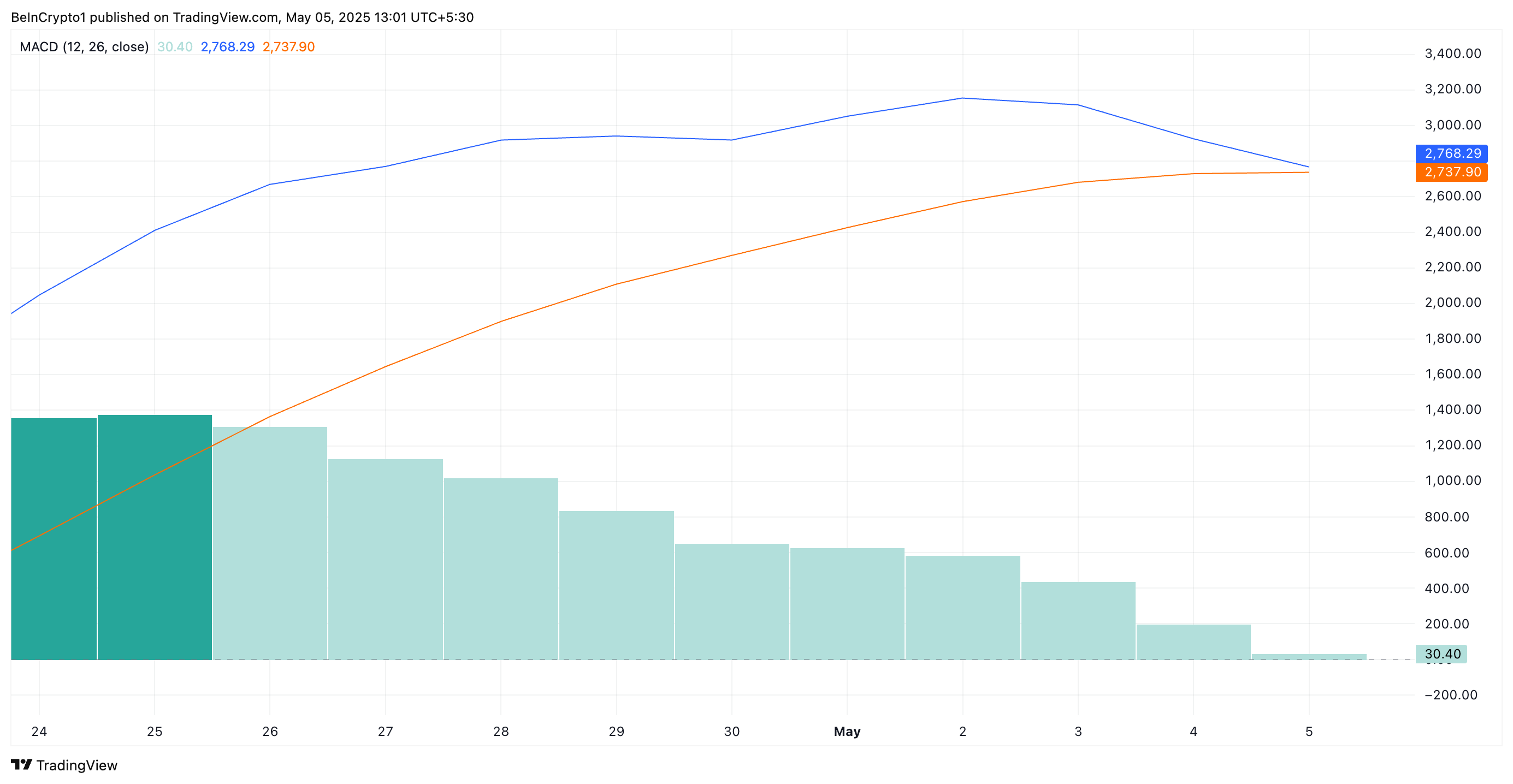 Bitcoin (BTC) Nears Death Cross as Bearish Bets Target ,000 Drop