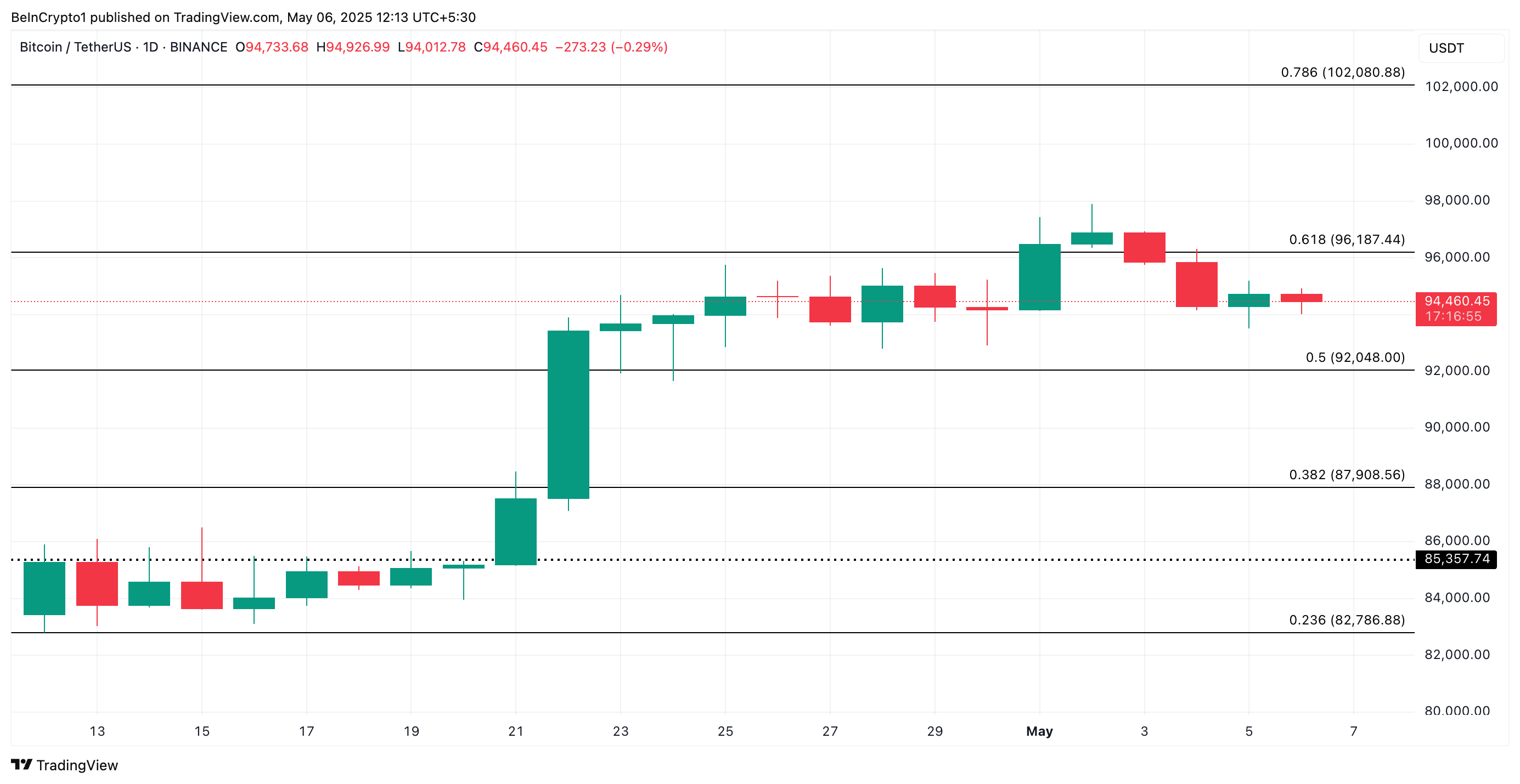 Análise de preço do Bitcoin