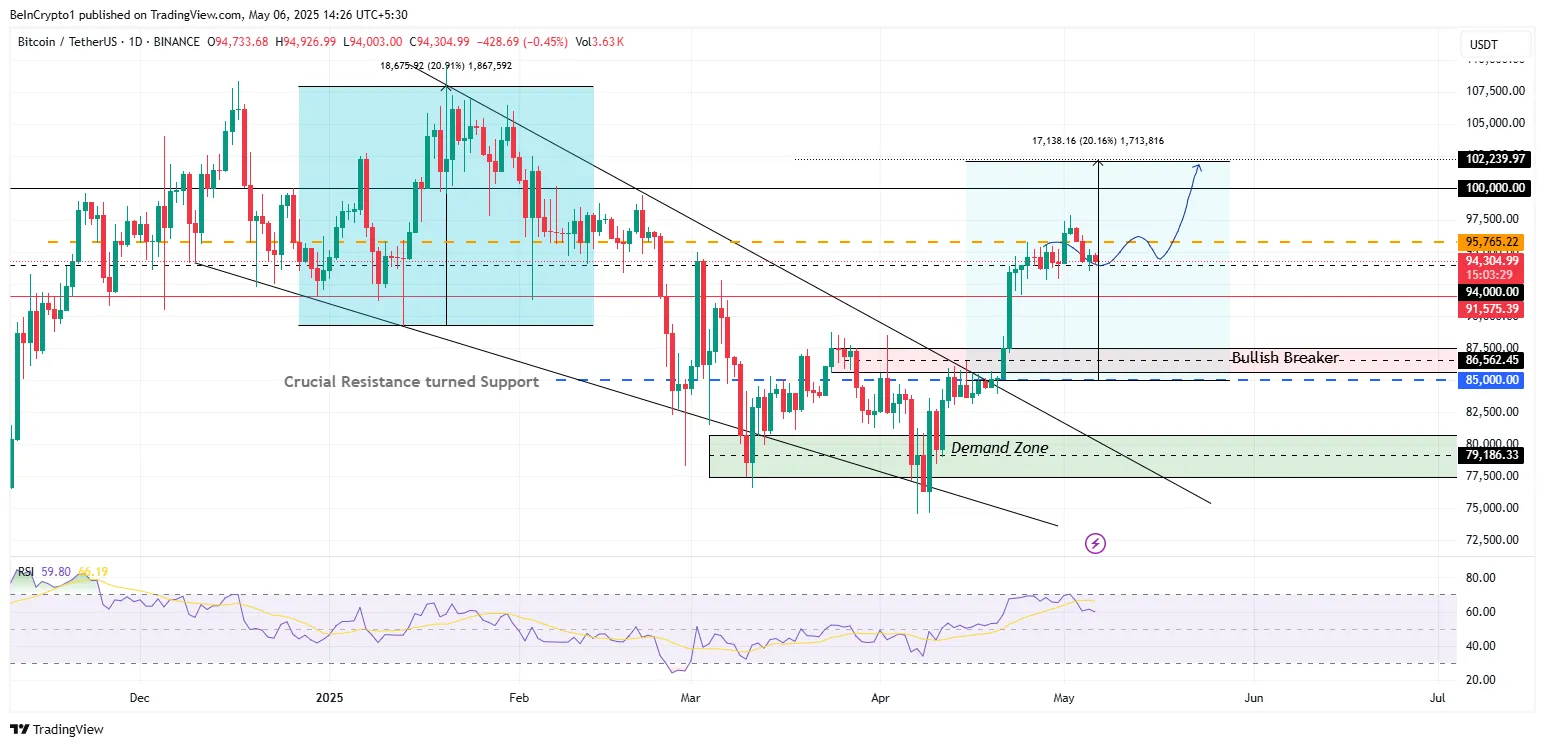 Bitcoin Price Analysis