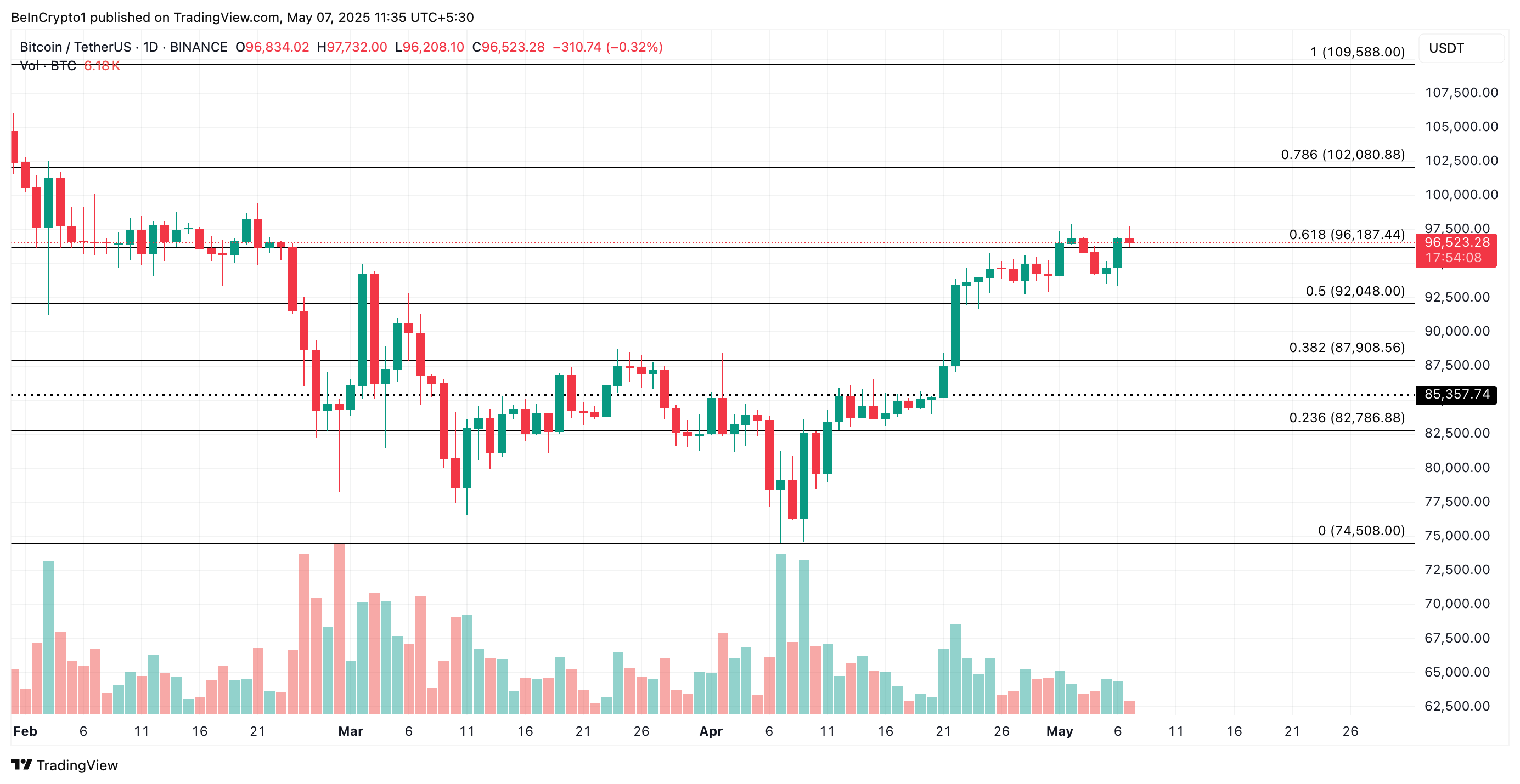 Bitcoin Price Analysis.