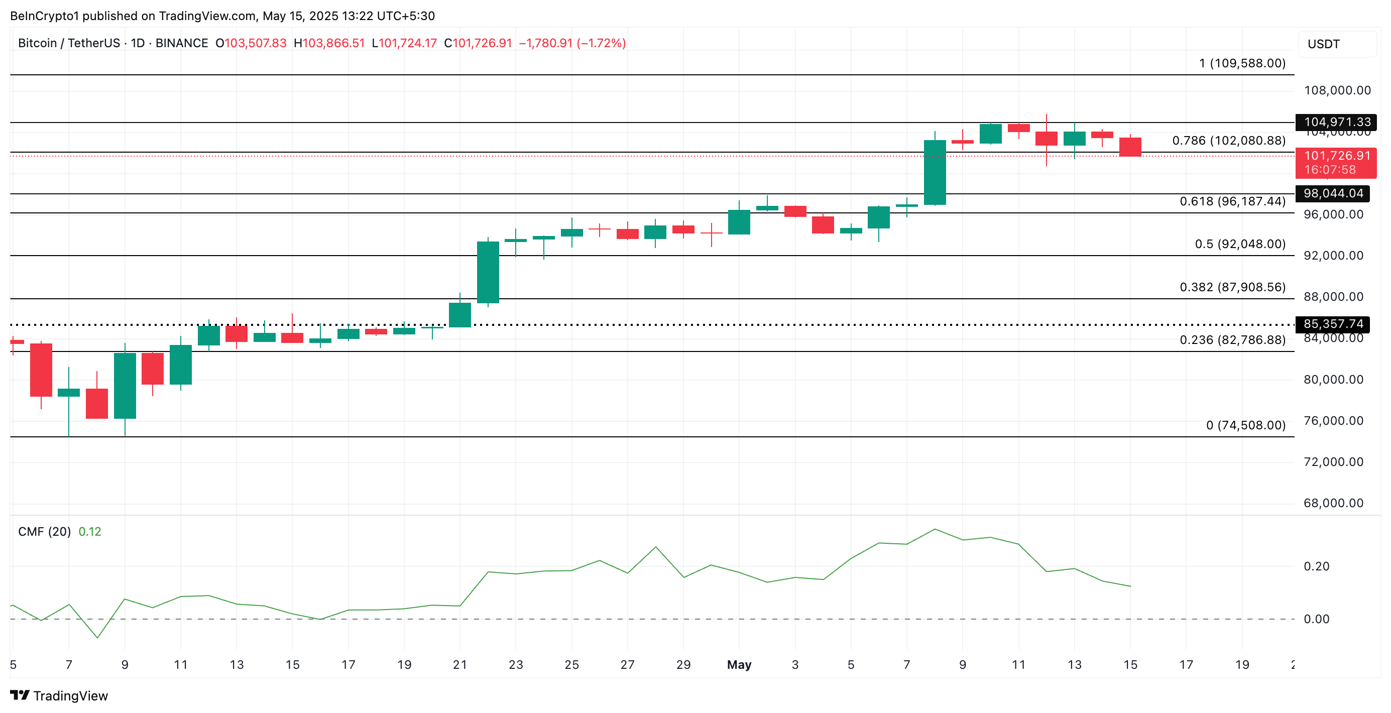 Bitcoin Price Analysis.
