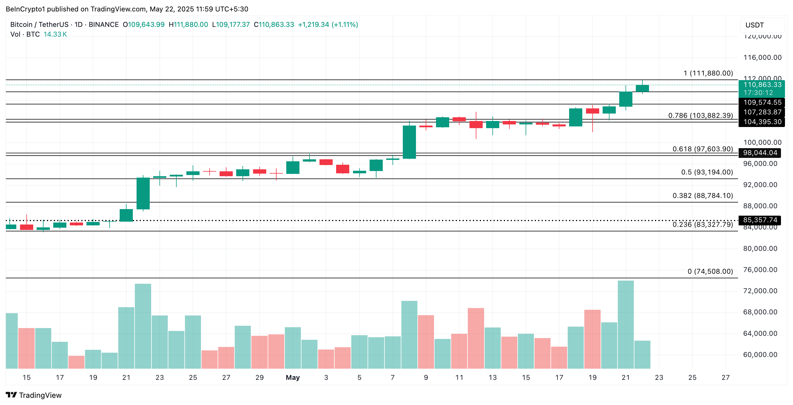 Bitcoin Price Analysis.