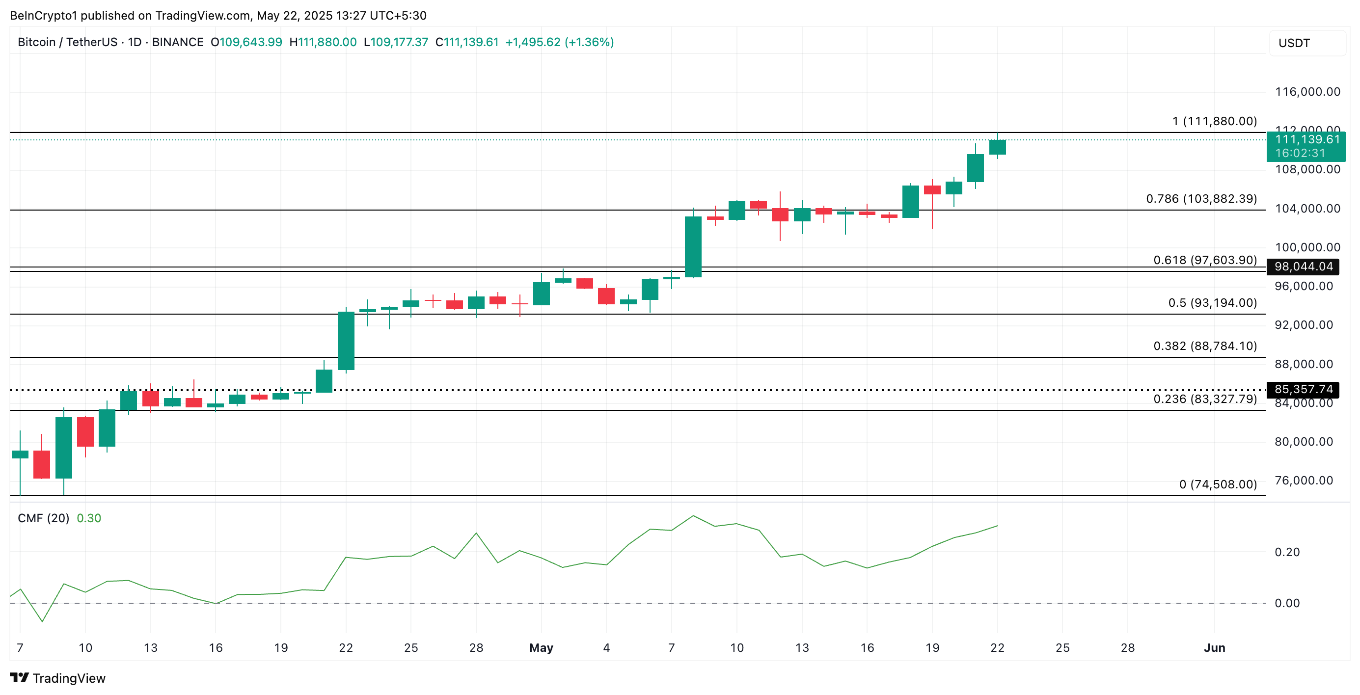 Bitcoin Price Analysis