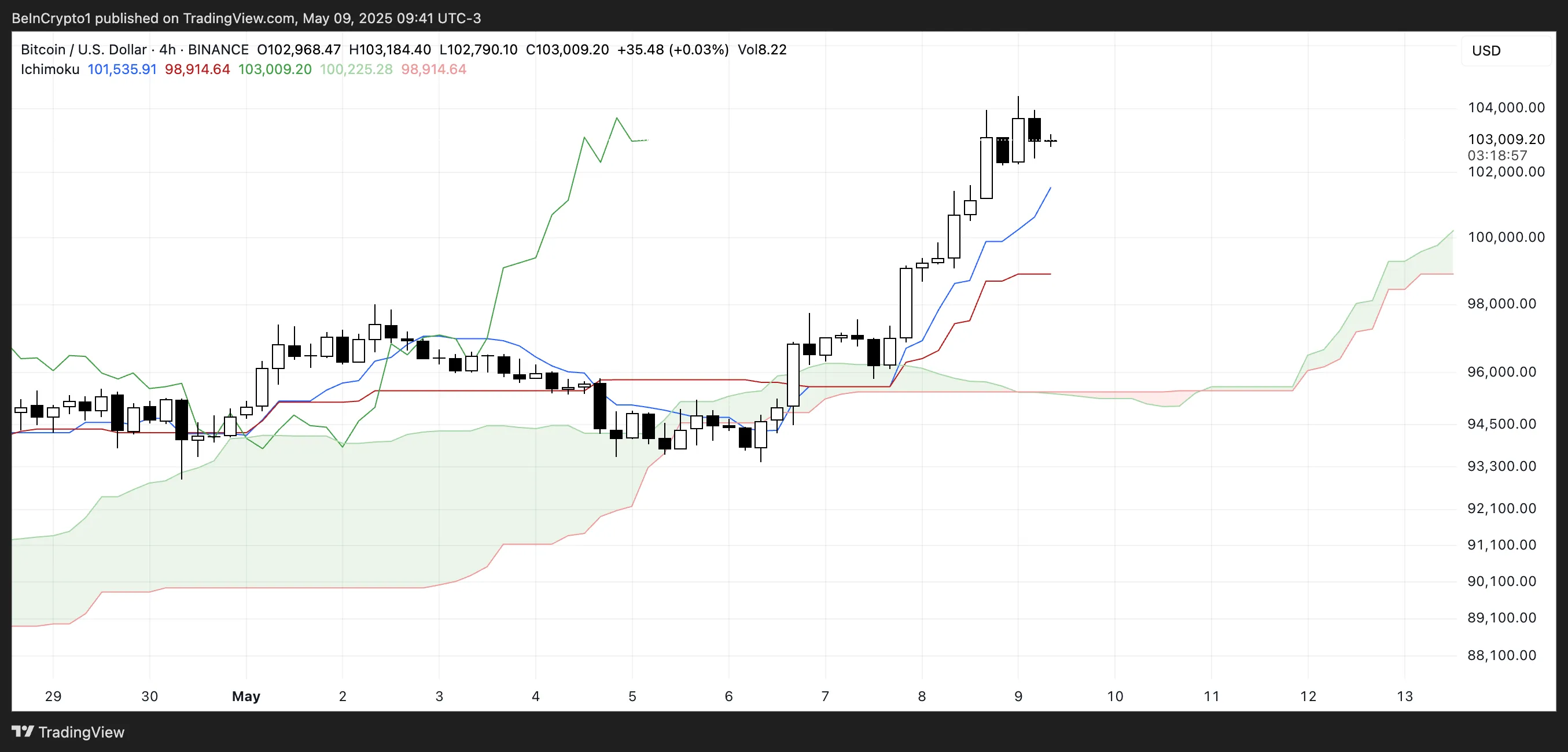 BTC ichimoku Cloud.