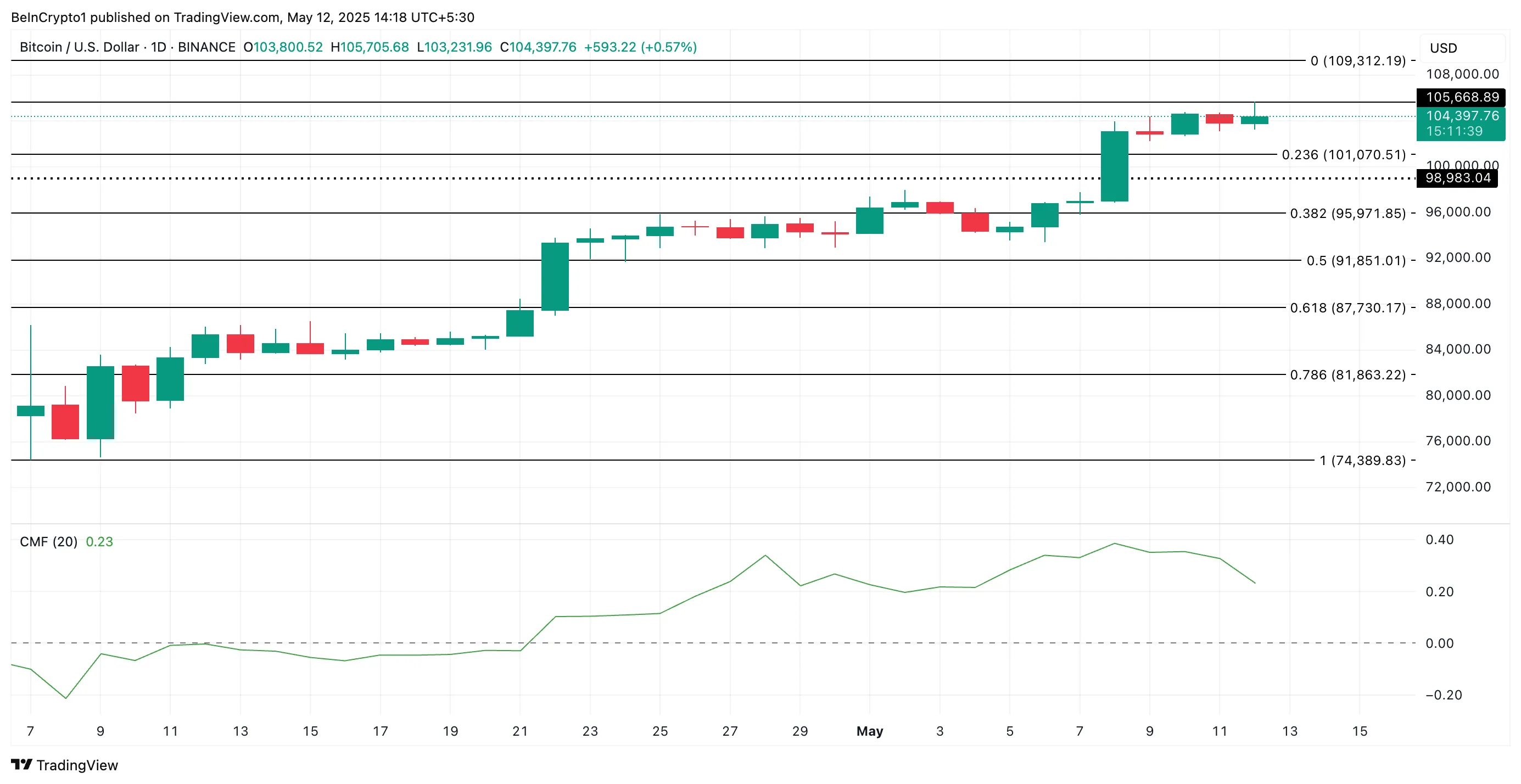 BTC Price Analysis.