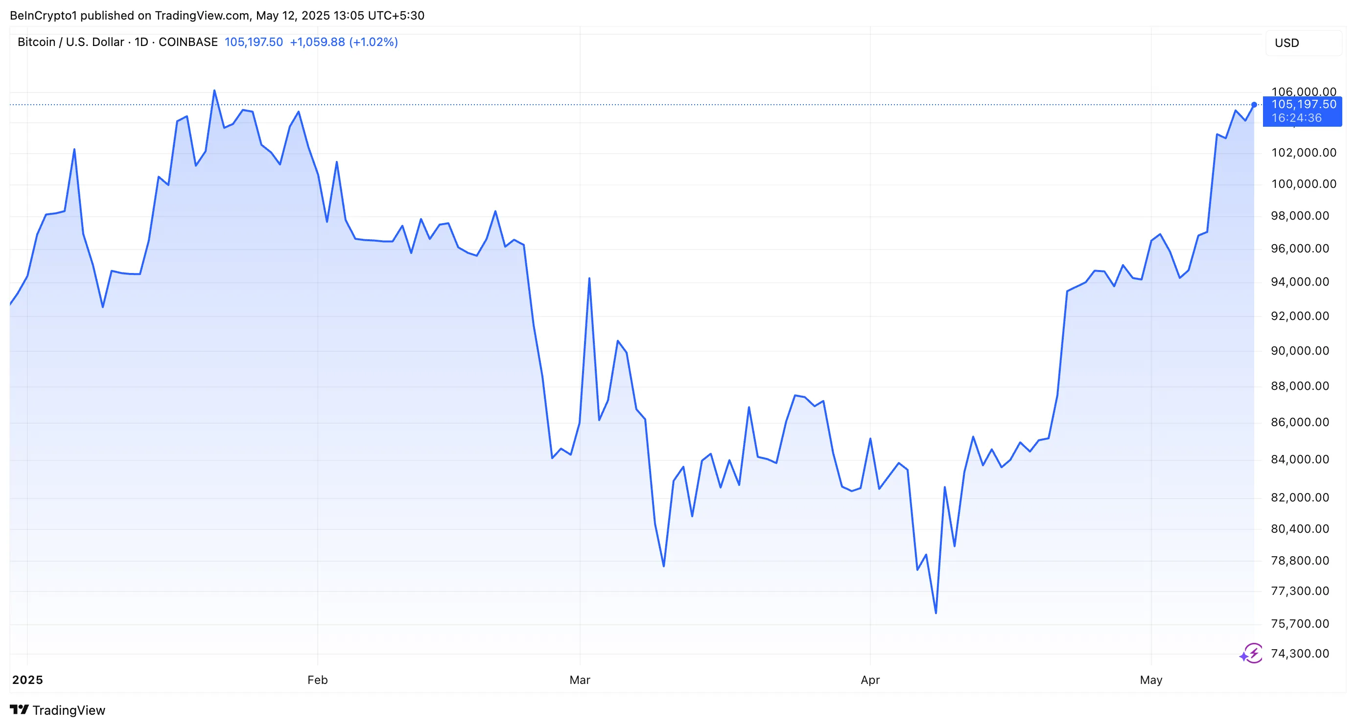 BTC Price Performance