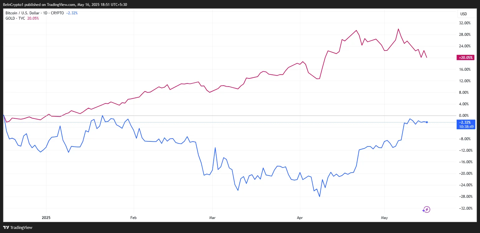 BTC market cap vs Gold