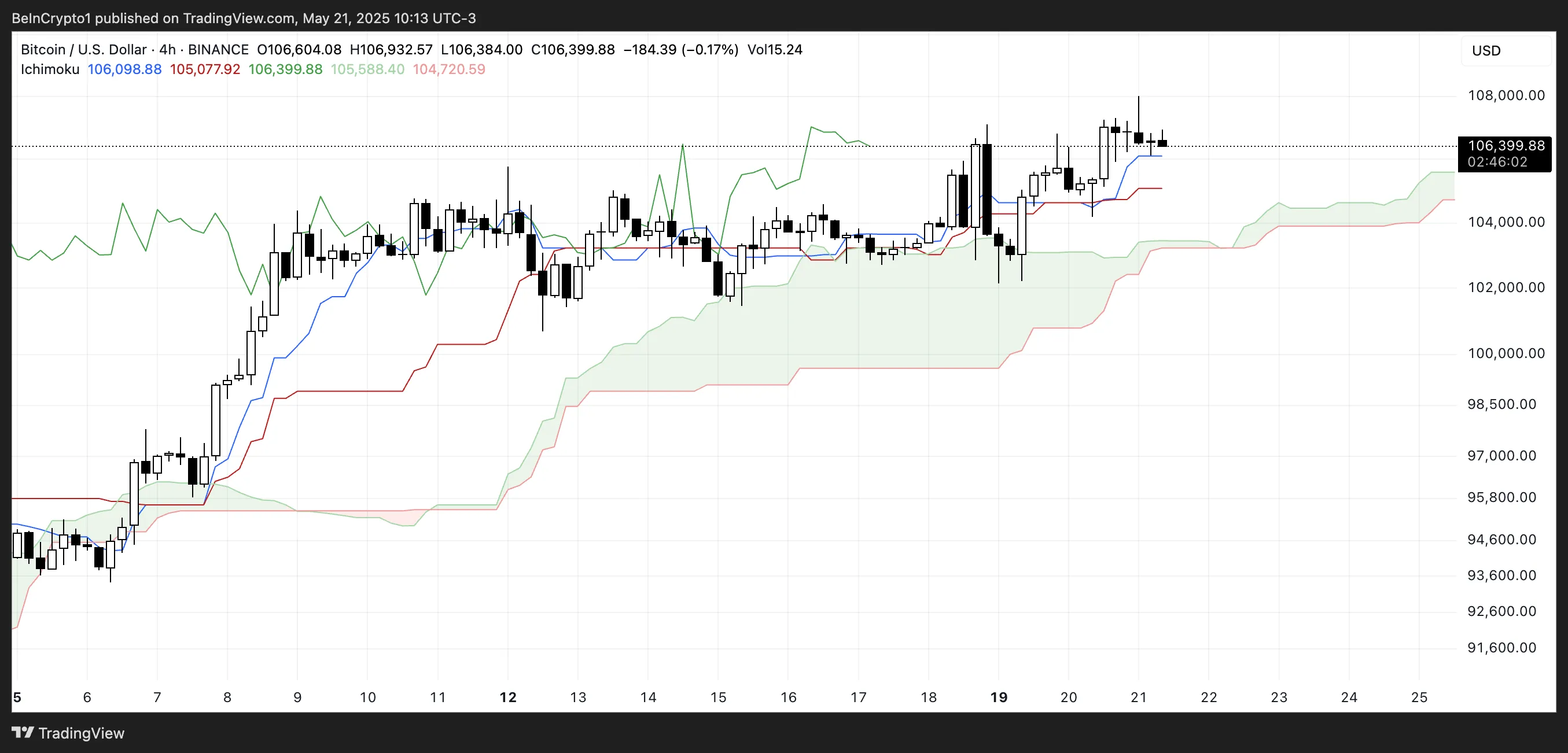 BTC Ichimoku Cloud.