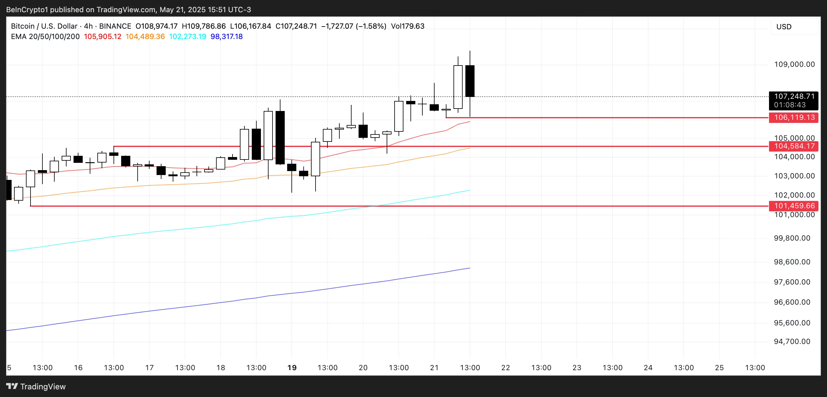 BTC Price Analysis.