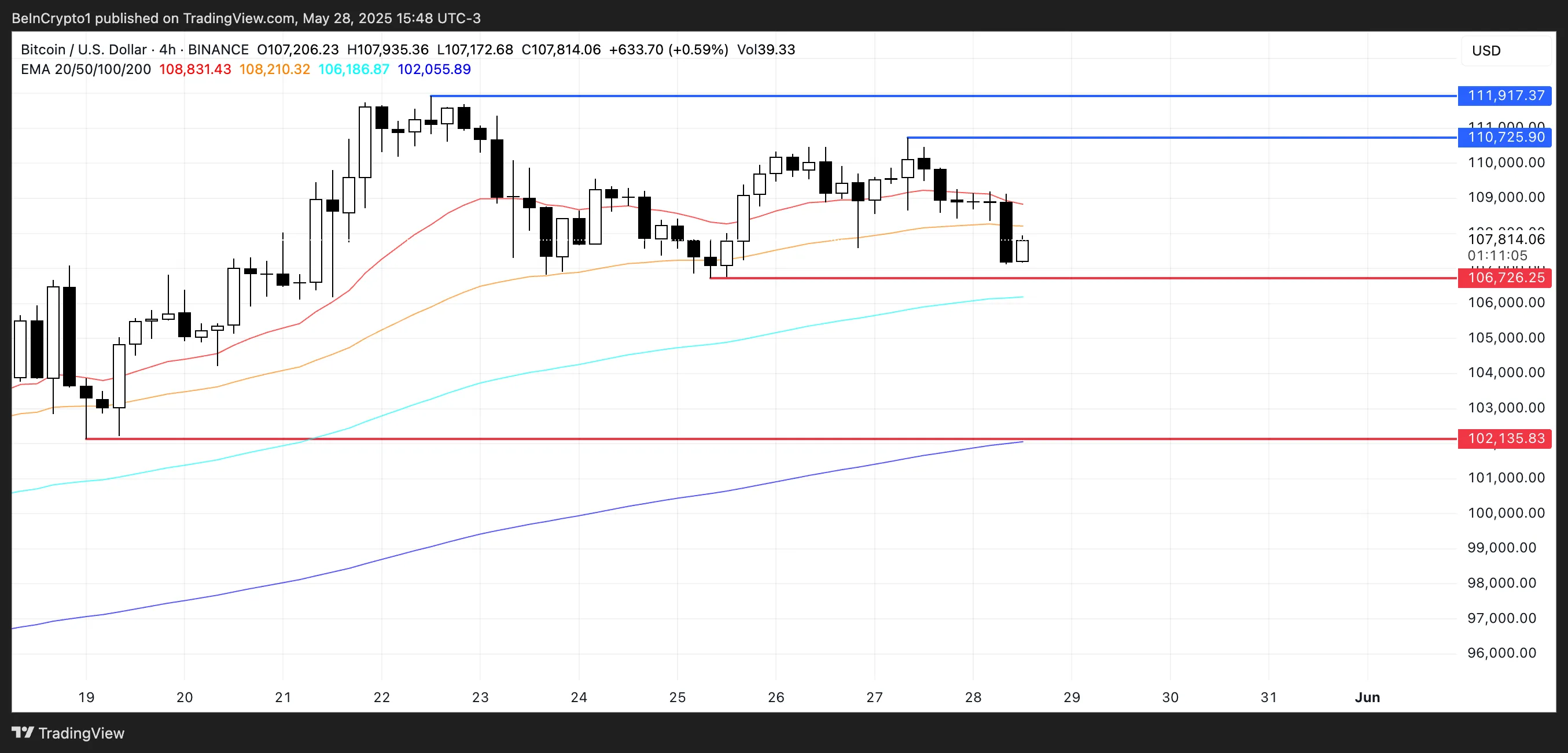 BTC Price Analysis.