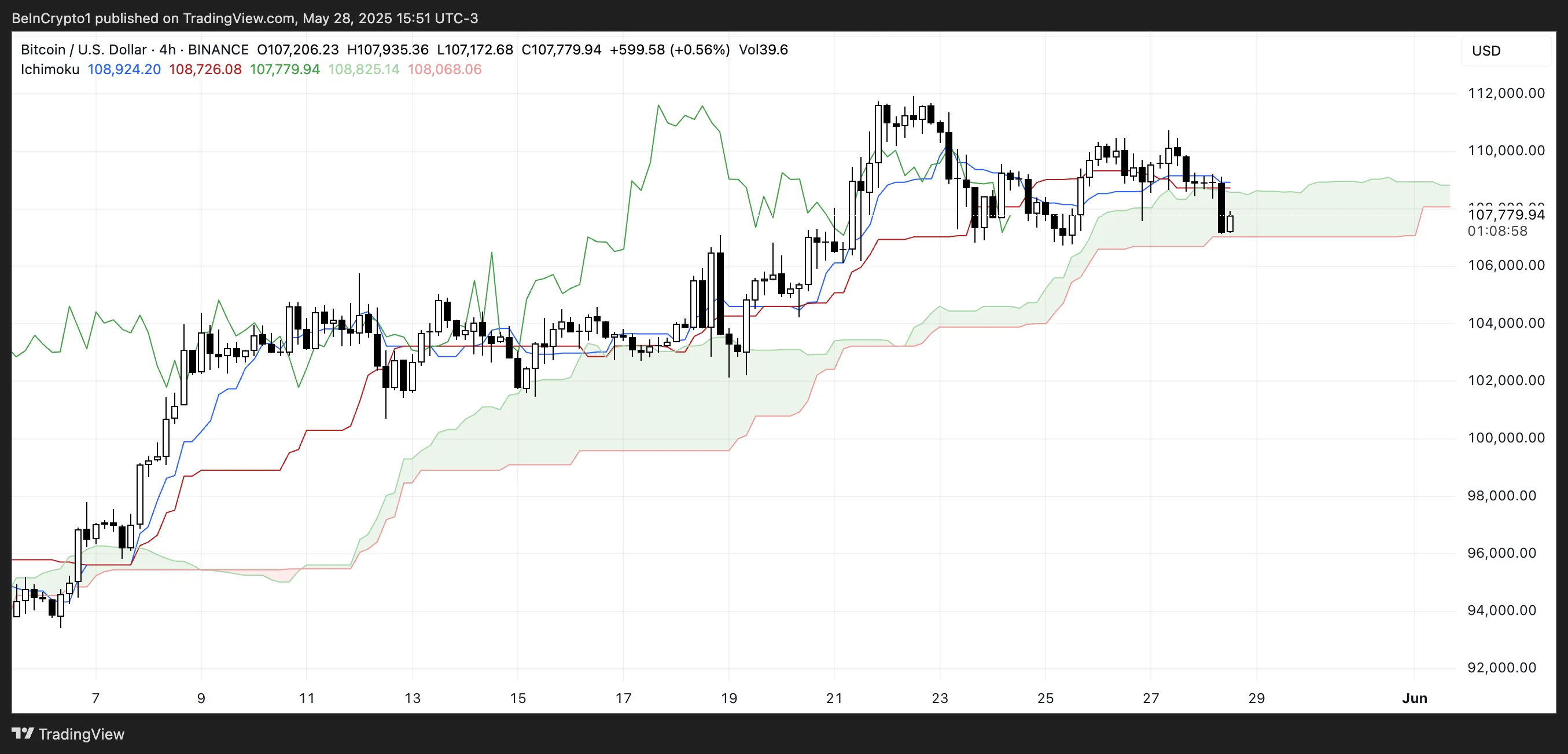 BTC Ichimoku Cloud.