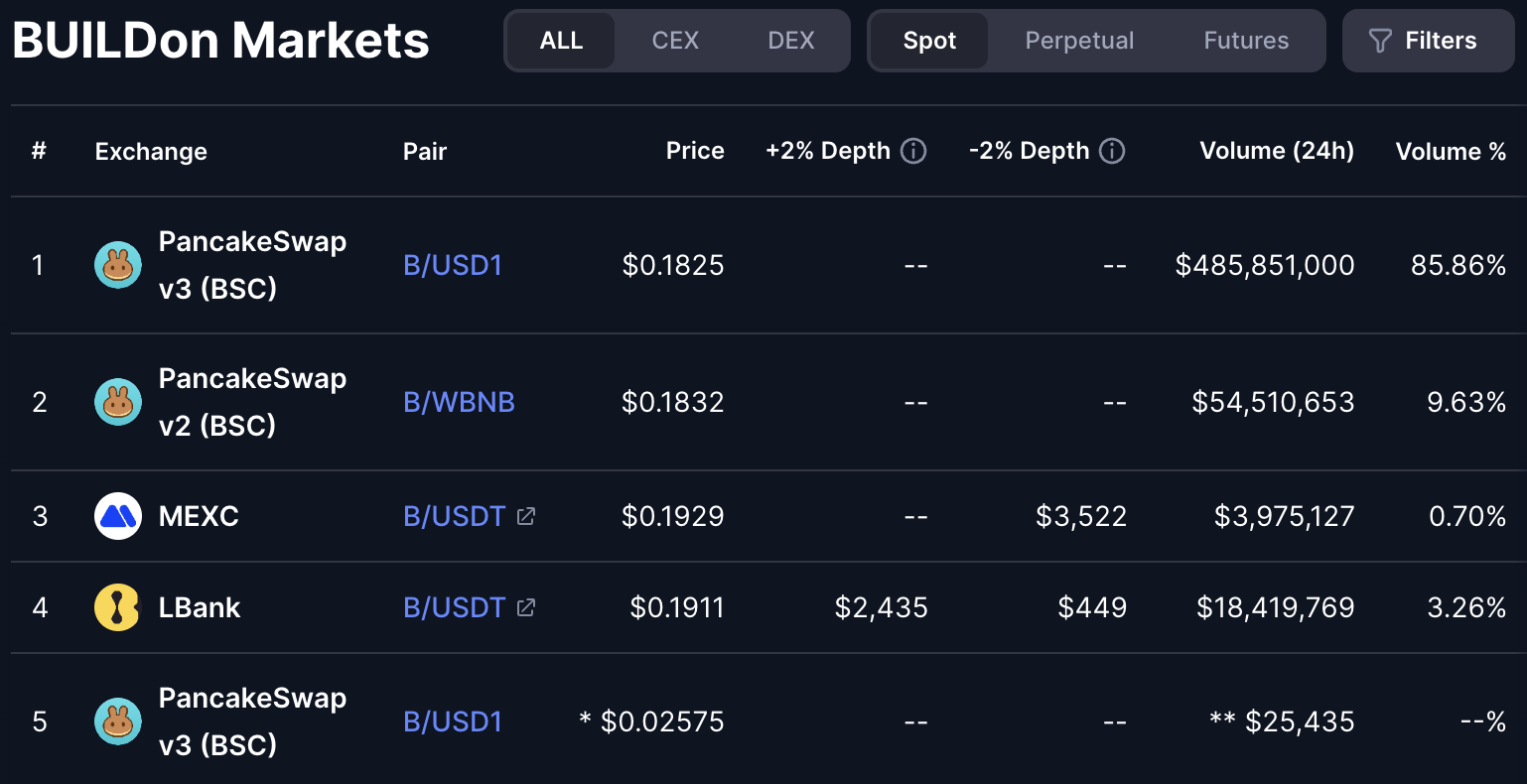 24-hour trading volume of B meme coin. Source: CoinMarketCap