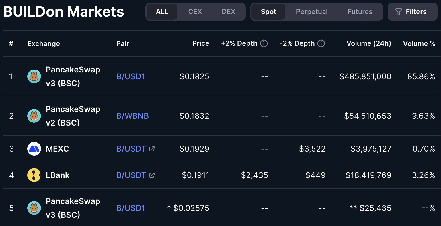 24-hour trading volume of B meme coin. Source: CoinMarketCap