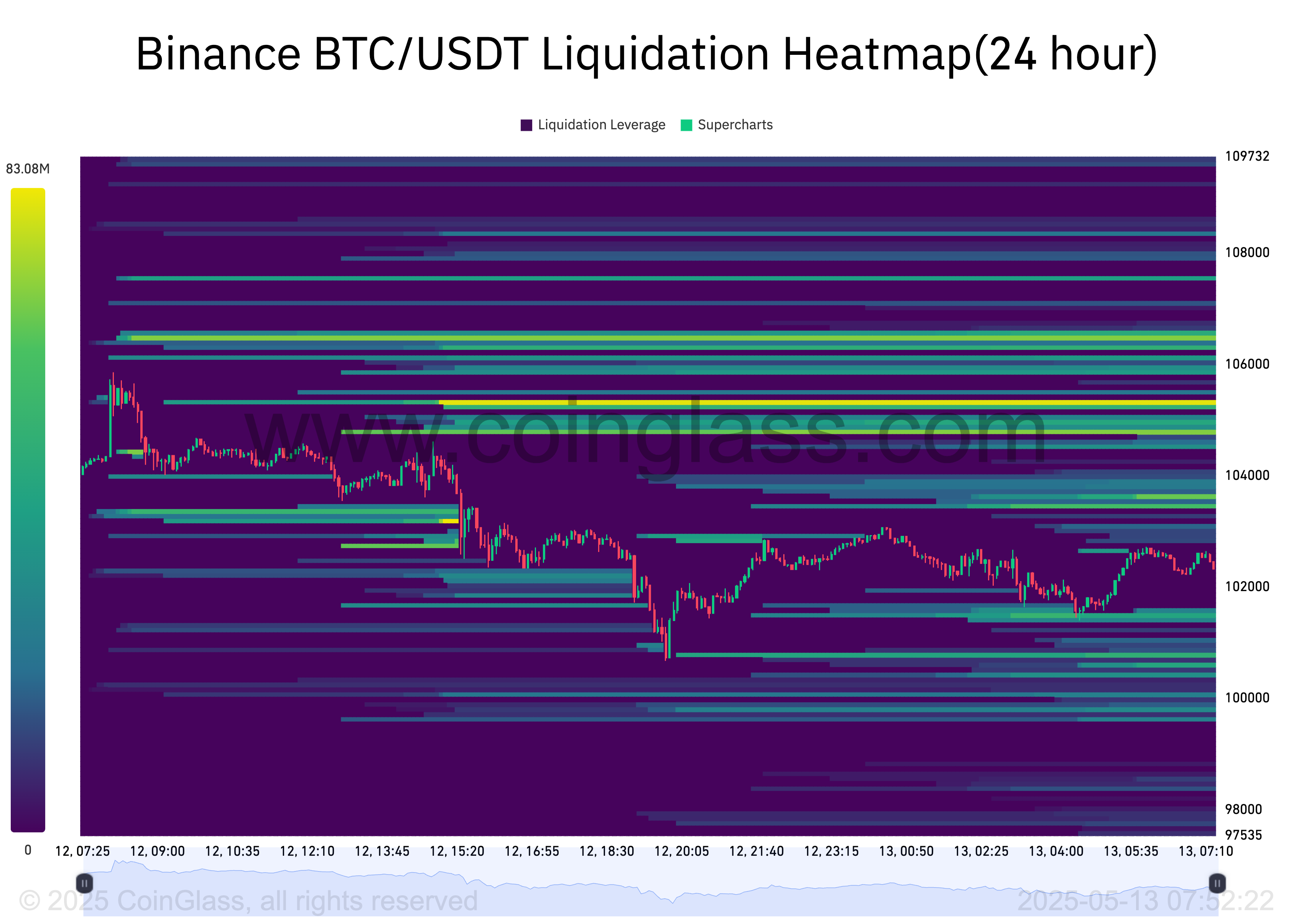 BTC Likidasyon Isı Haritası.