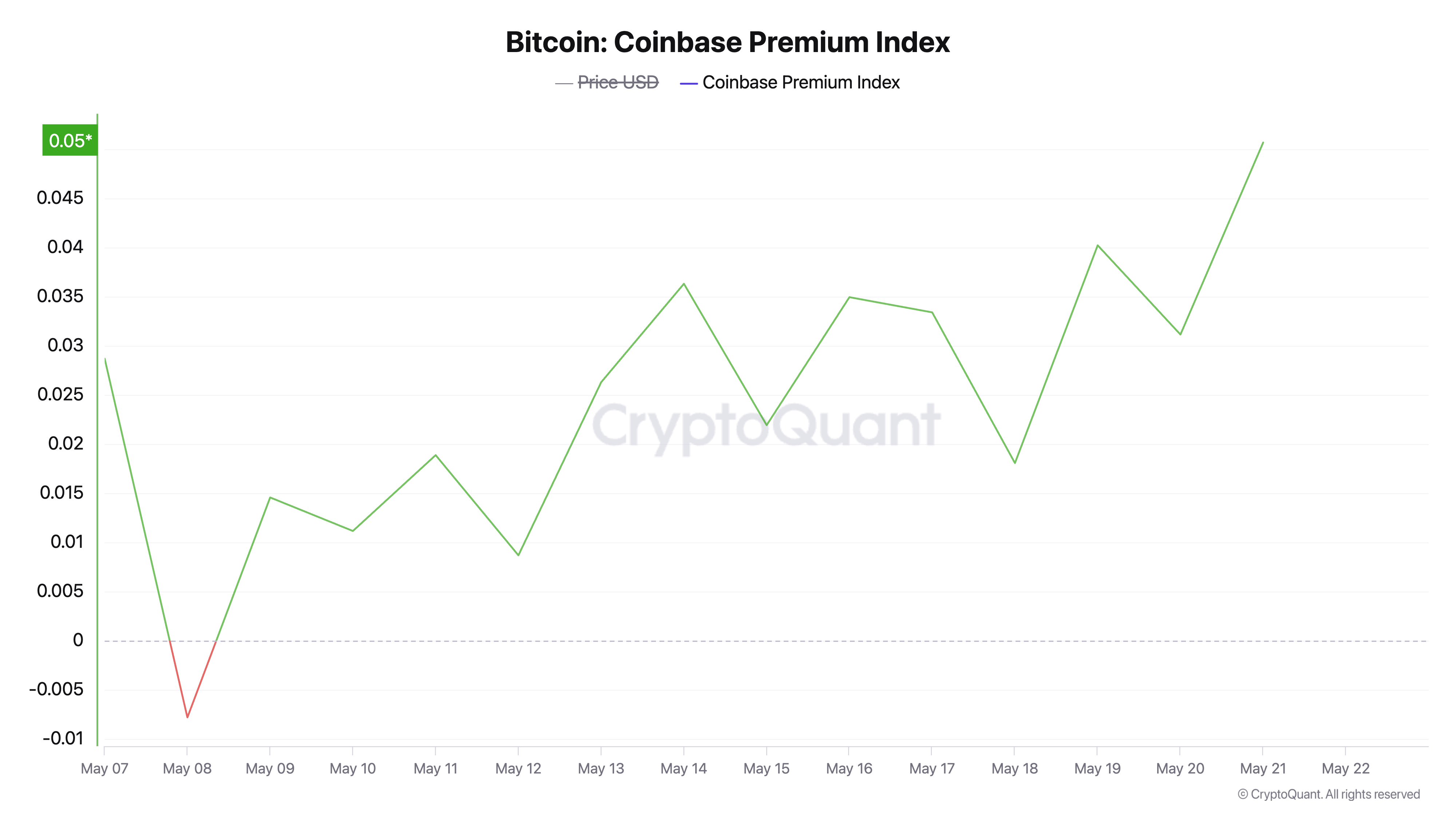 Bitcoin Coinbase Premium Index.