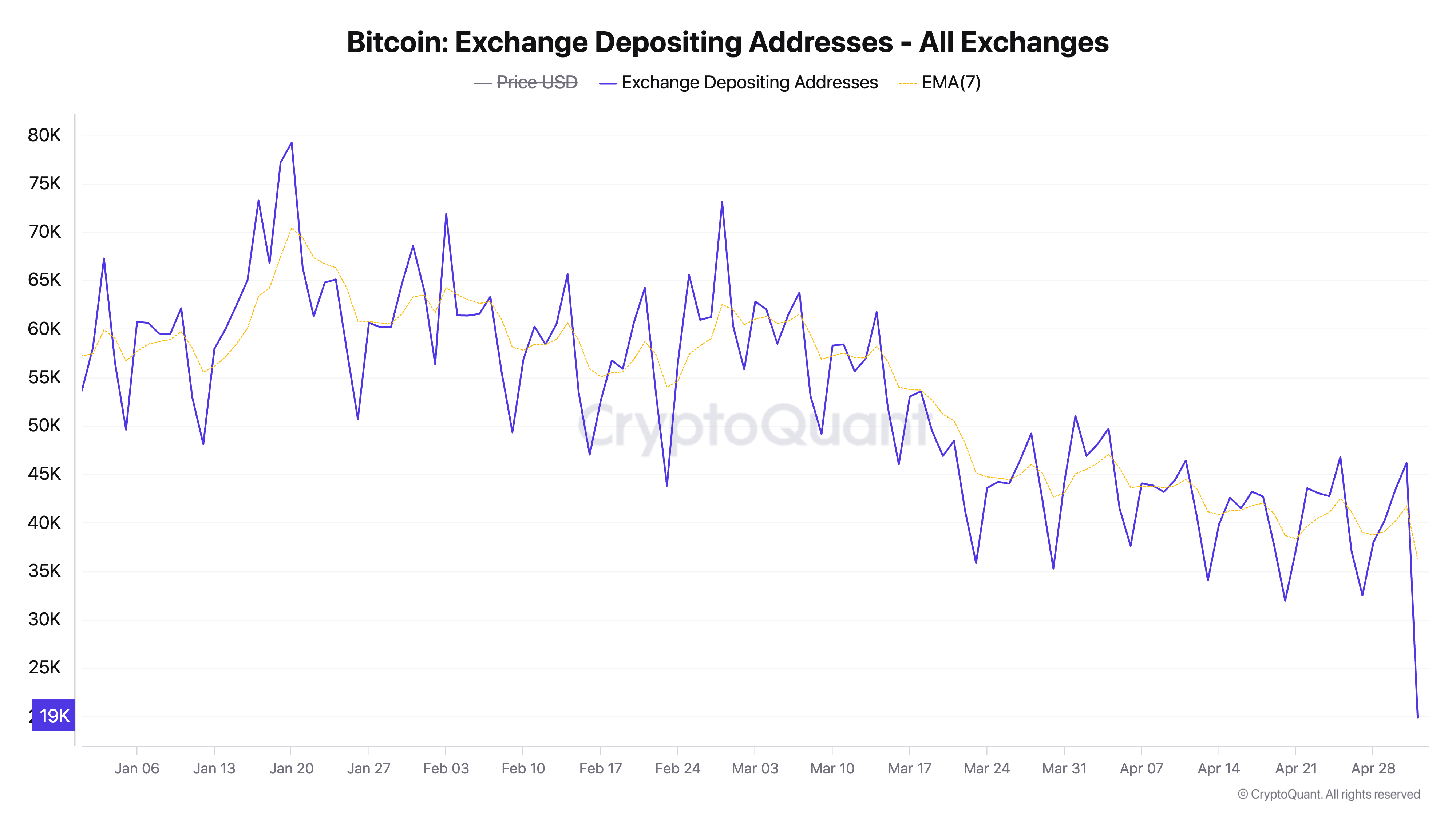 Bitcoin Exchange Depositing Addresses