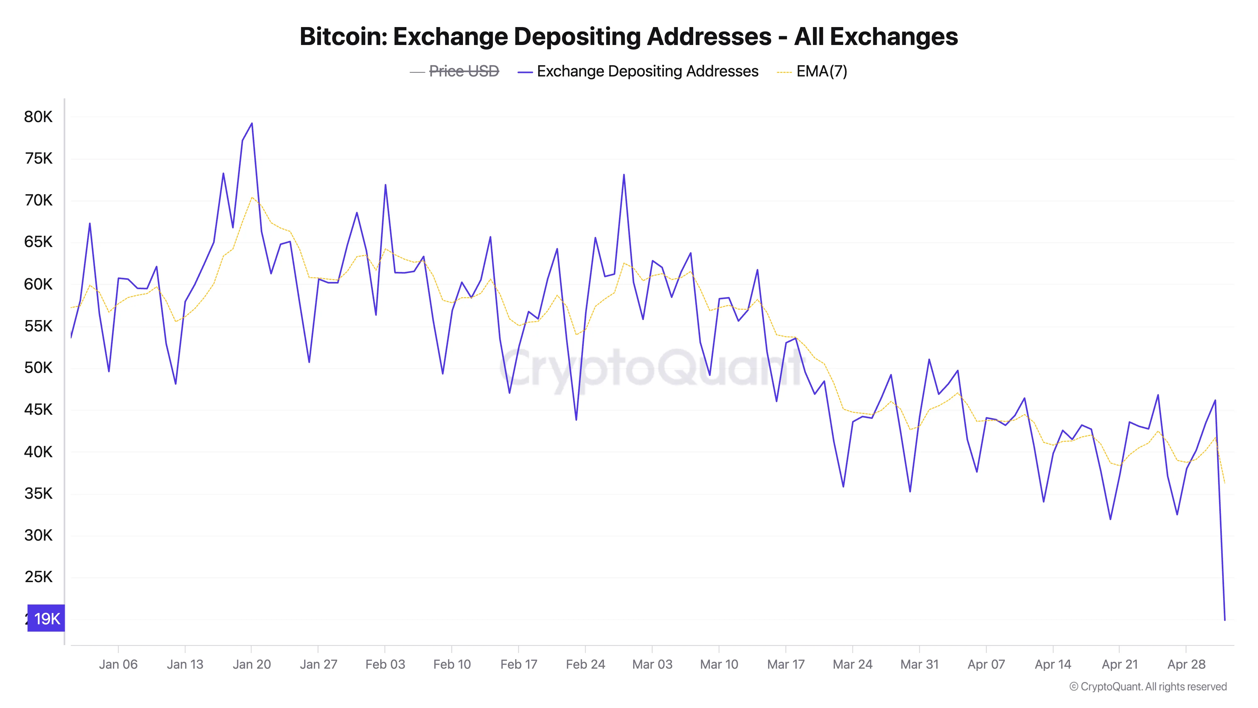 Bitcoin Exchange Depositing Addresses