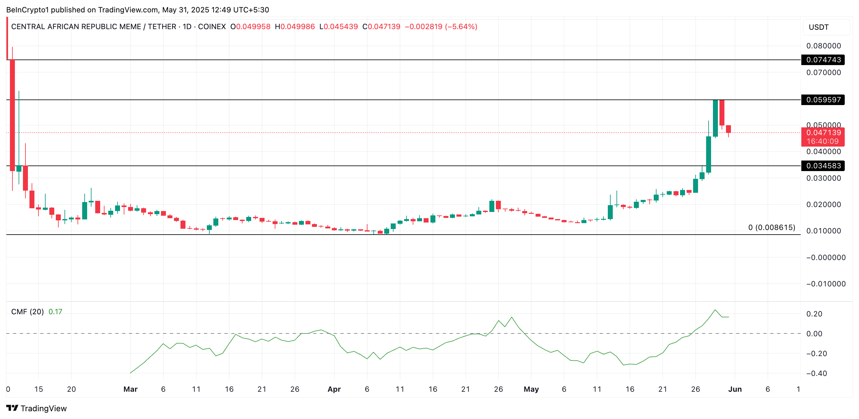CAR Price Analysis