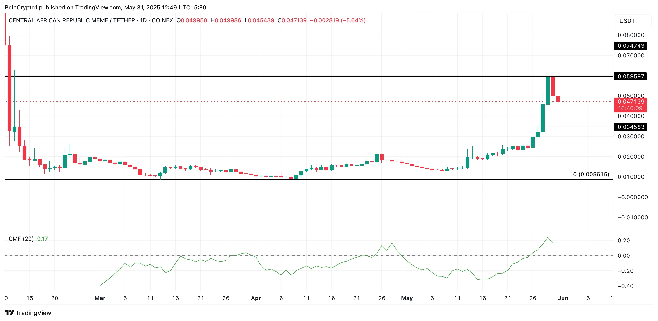 CAR Price Analysis
