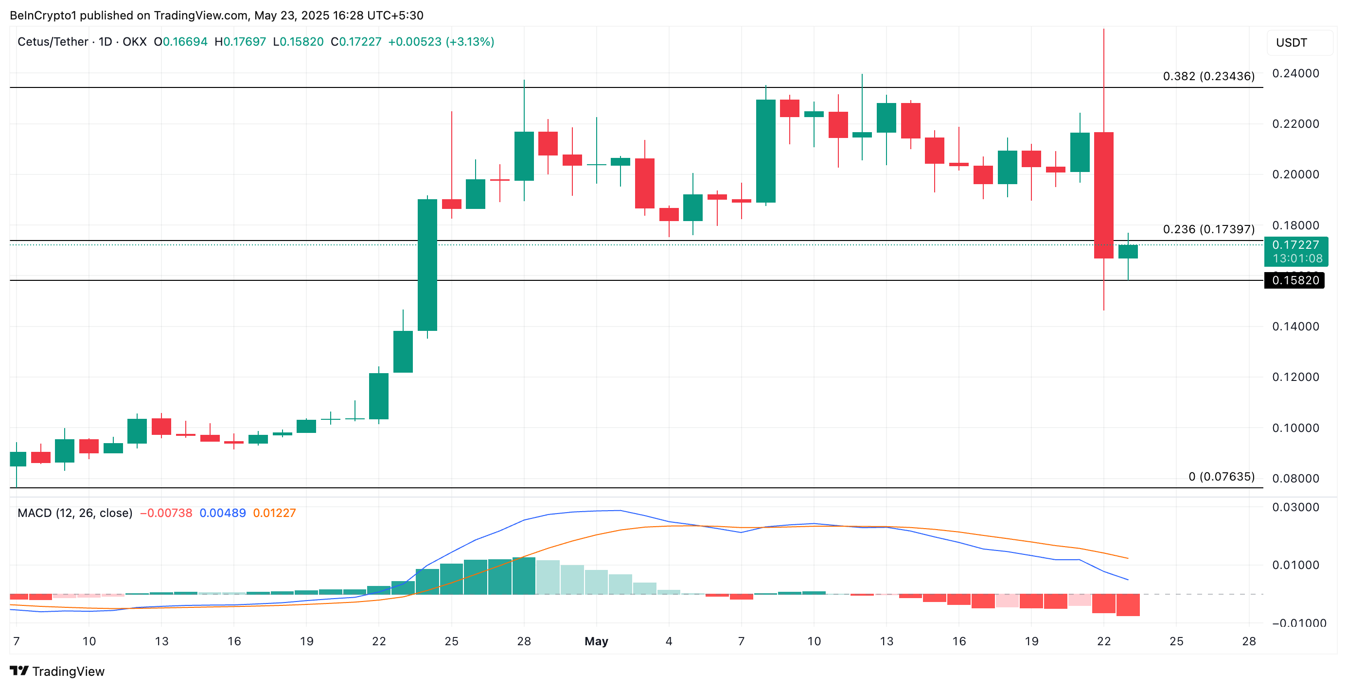 CETUS Price Analysis.