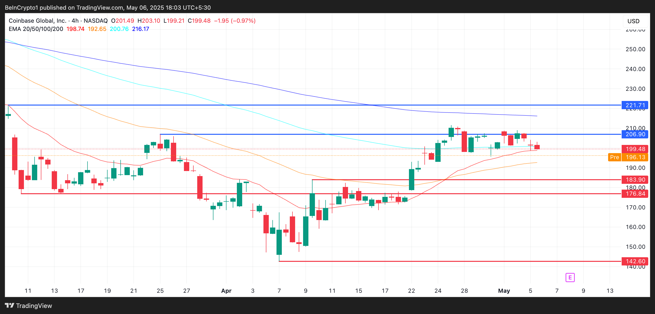 COIN Price Analysis.