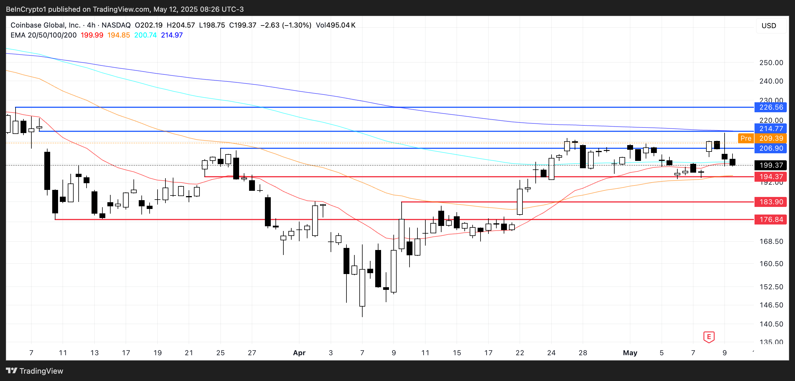COIN Price Analysis.