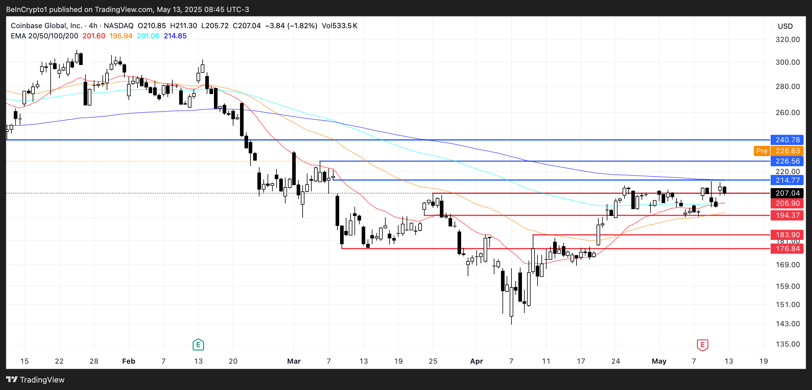 COIN Price Analysis.