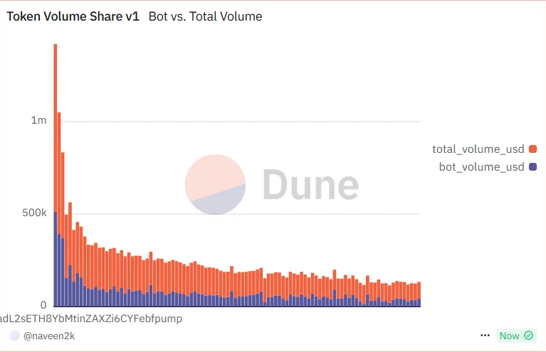 Data Shows Bots Inflating Volume on Pump.fun, Raising Manipulation Fears