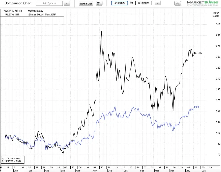 MSTR vs. BTC performance in the past year