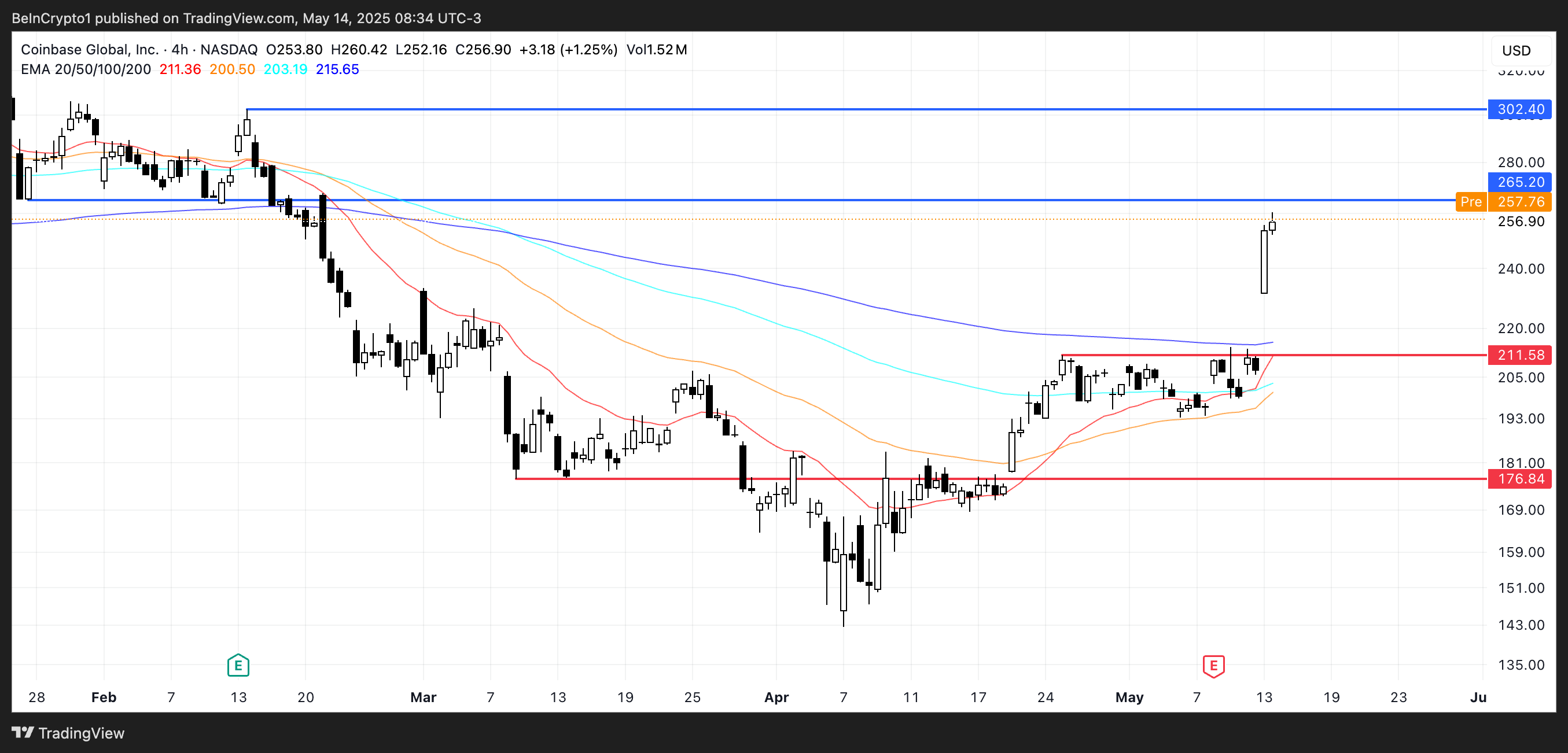 COIN Price Analysis.