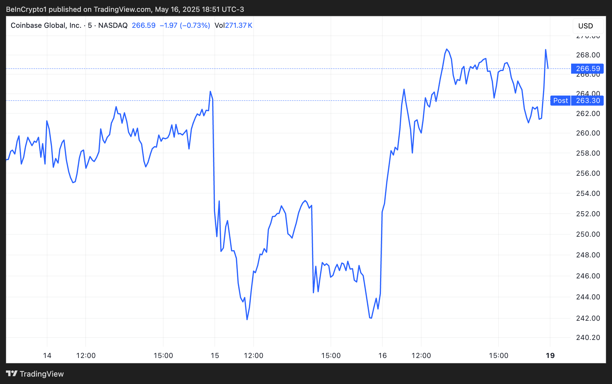 Coinbase’s stock performance over the past 72 hours.