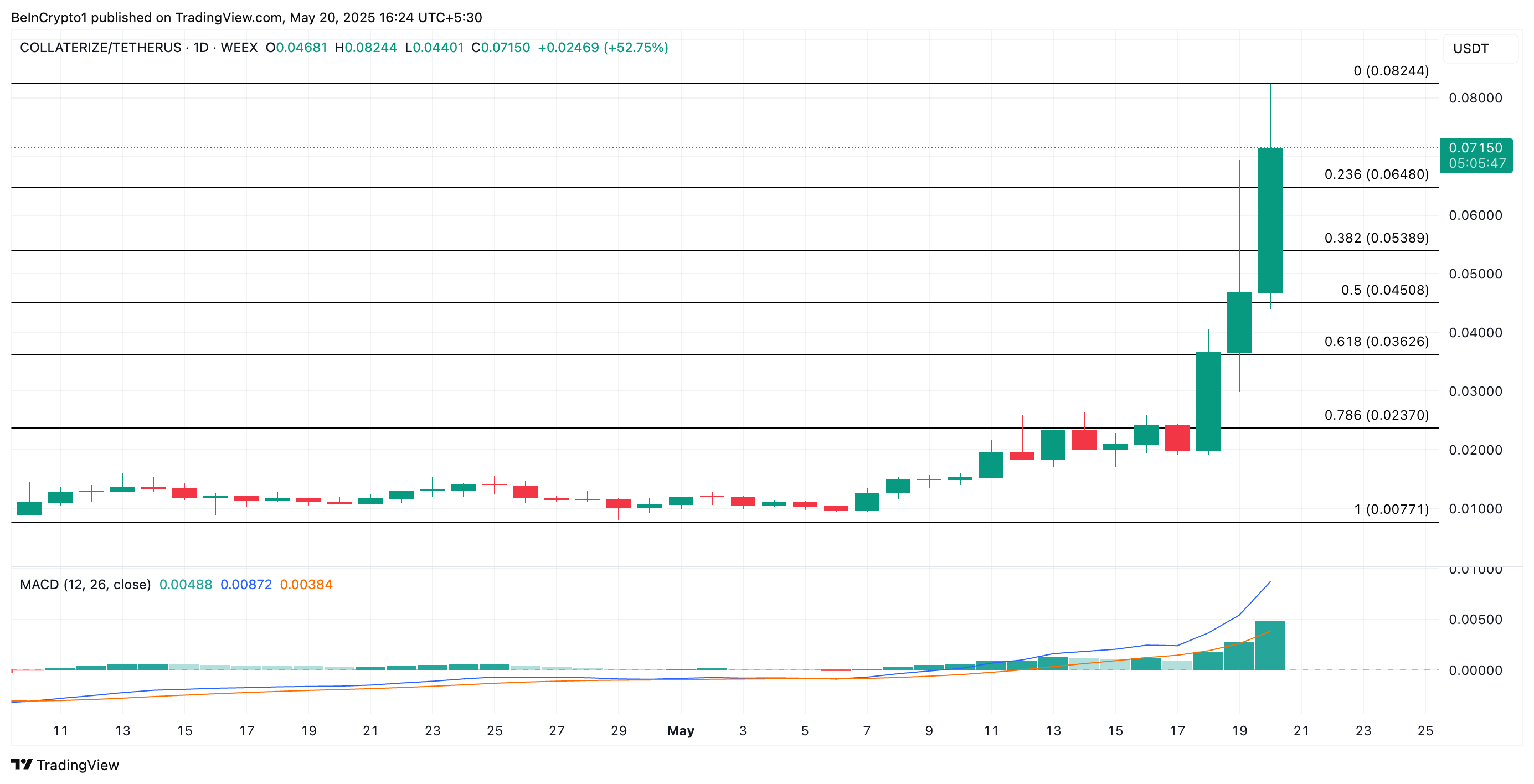 COLLAT Price Analysis.