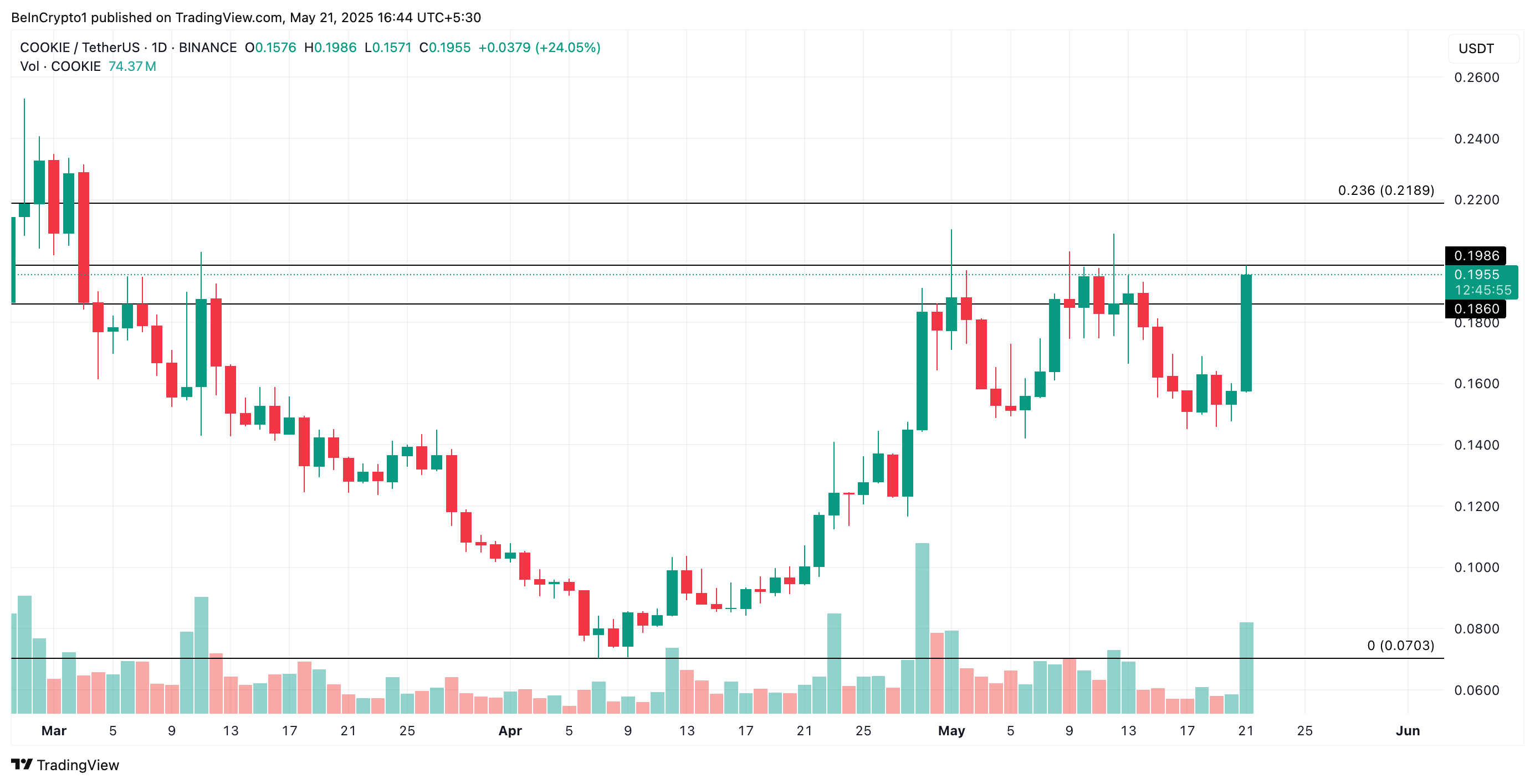 COOKIE Price Analysis. Source: TradingView