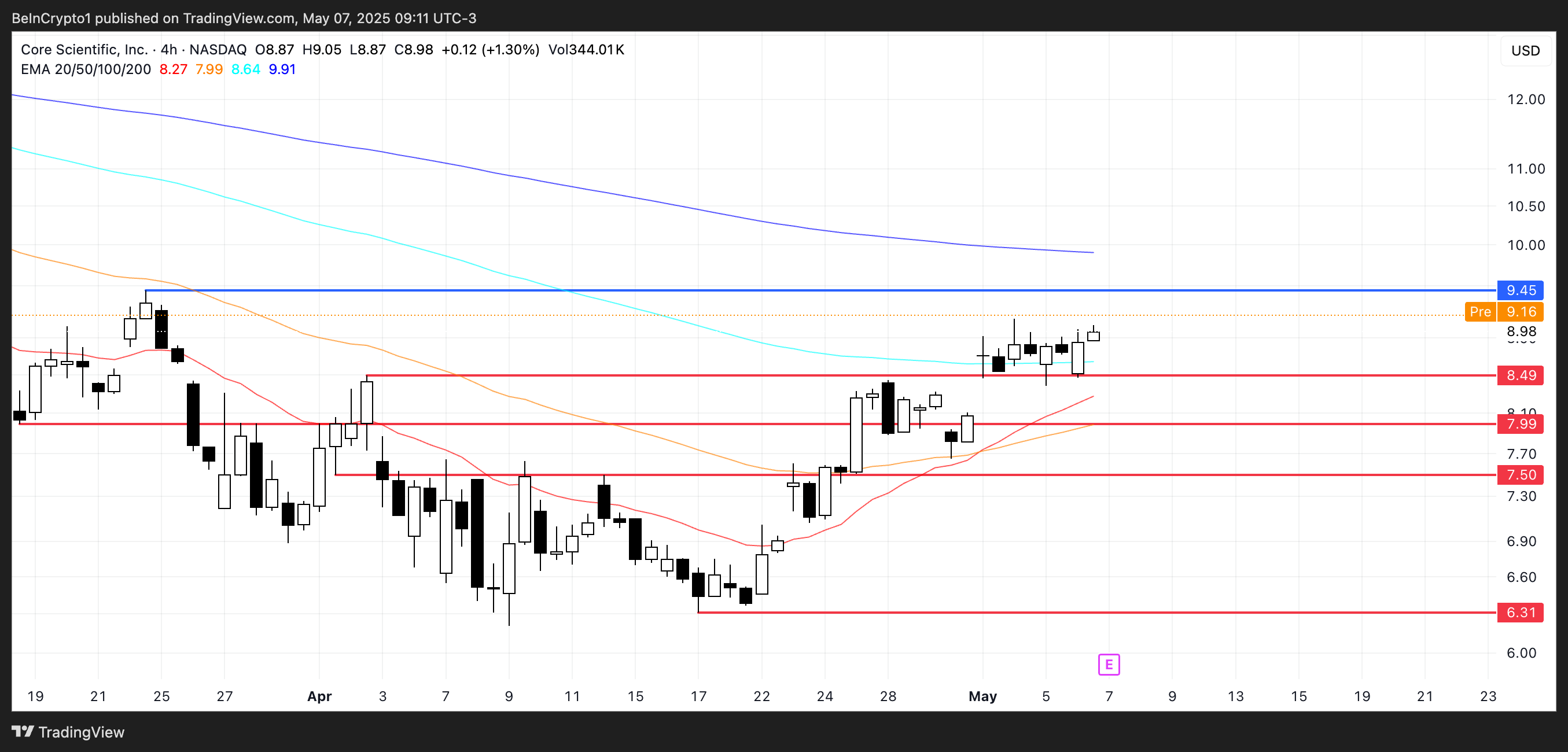 CORZ Price Analysis.