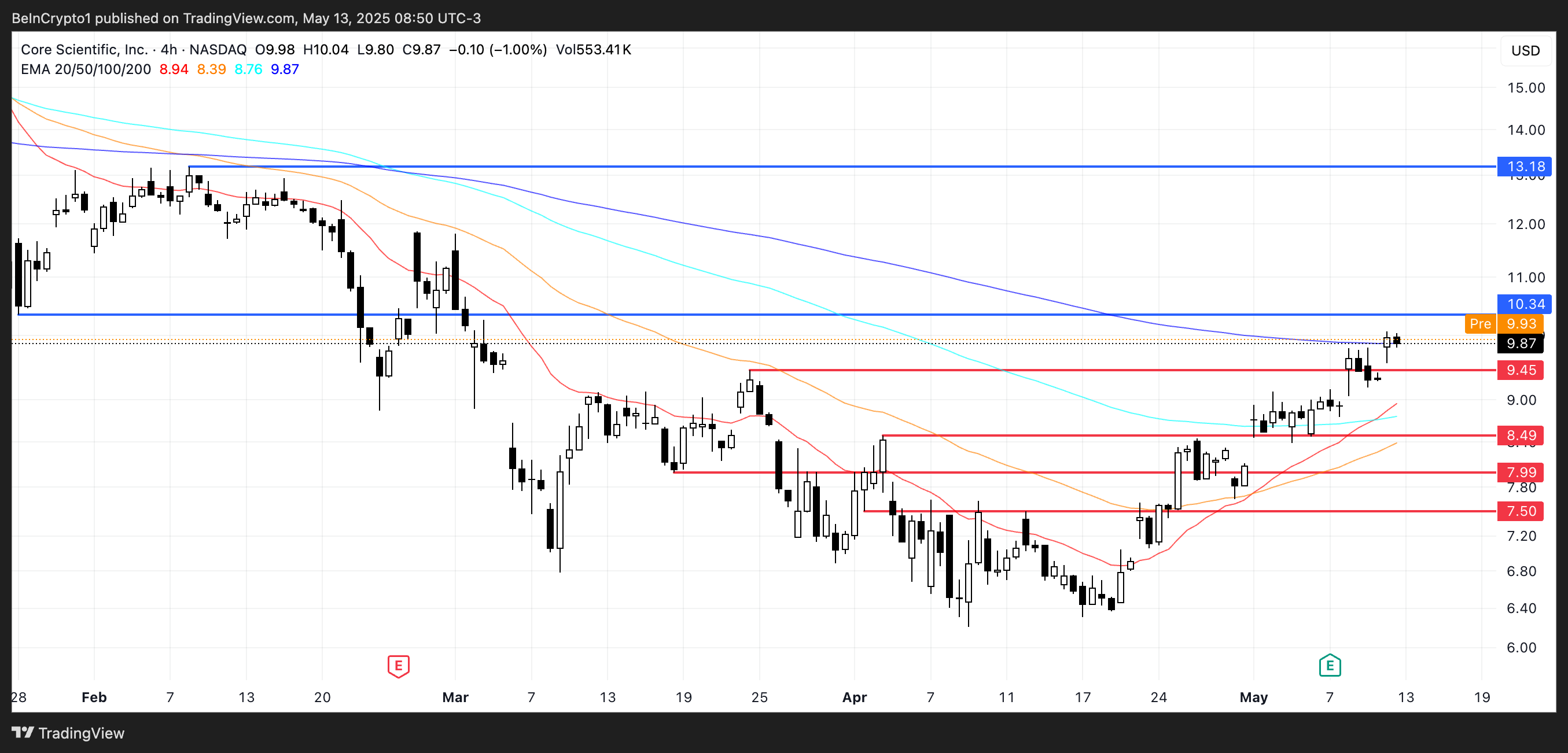 CORZ Price Analysis.